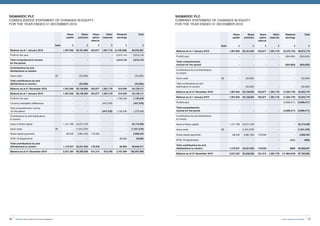 57Invest, Improve and Integrate
SIGMAROC PLC
CONSOLIDATED STATEMENT OF CHANGES IN EQUITY
FOR THE YEAR ENDED 31 DECEMBER 2019
Share
capital
Share
premium
Share
option
reserve
Other
reserves
Retained
earnings
Total
Note £ £ £ £ £ £
Balance as at 1 January 2018 1,367,056 50,161,904 352,877 1,361,718 (2,708,588) 50,534,967
Profit for the year - - - - 3,619,144 3,619,144
Total comprehensive income
for the period
- - - - 3,619,144 3,619,144
Contributions by and
distributions to owners
Issue costs 28 - (25,000) - - - (25,000)
Total contributions by and
distributions to owners - (25,000) - - - (25,000)
Balance as at 31 December 2018 1,367,056 50,136,904 352,877 1,361,718 910,556 54,129,111
Balance as at 1 January 2019 1,367,056 50,136,904 352,877 1,361,718 910,556 54,129,111
Profit for the year - - - - 1,726,546 1,726,546
Currency translation differences - - - (447,978) - (447,978)
Total comprehensive income
for the period - - - (447,978) 1,726,546 1,278,568
Contributions by and distributions
to owners
Issue of share capital 1,101,788 44,071,478 - - - 45,173,266
Issue costs 28 - (1,531,276) - - - (1,531,276)
Share based payments 68,549 2,681,450 178,336 - - 2,928,335
IFRS 16 Adjustments - - - - 69,992 69,992
Total contributions by and
distributions to owners 1,170,337 45,221,652 178,336 - 69,992 46,640,317
Balance as at 31 December 2019 2,537,393 95,358,556 531,213 913,740 2,707,094 102,047,996
SIGMAROC PLC
COMPANY STATEMENT OF CHANGES IN EQUITY
FOR THE YEAR ENDED 31 DECEMBER 2019
Share
capital
Share
premium
Share
option
reserve
Other
reserves
Retained
earnings
Total
Note £ £ £ £ £ £
Balance as at 1 January 2018 1,367,056 50,161,904 352,877 1,361,718 (6,370,776) 46,872,779
Profit/(Loss) - - - - (924,003) (924,003)
Total comprehensive
income for the period - - - - (924,003) (924,003)
Contributions by and distributions
to owners
Issue costs 28 - (25,000) - - - (25,000)
Total contributions by and
distributions to owners - (25,000) - - - (25,000)
Balance as at 31 December 2018 1,367,056 50,136,904 352,877 1,361,718 (7,294,779) 45,923,776
Balance as at 1 January 2019 1,367,056 50,136,904 352,877 1,361,718 (7,294,779) 45,923,776
Profit/(Loss) - - - - (4,699,471) (4,699,471)
Total comprehensive
income for the period - - - - (4,699,471) (4,699,471)
Contributions by and distributions
to owners
Issue of share capital 1,101,788 44,071,478 - - - 45,173,266
Issue costs 28 - (1,531,276) - - - (1,531,276)
Share based payments 68,549 2,681,450 178,336 - - 2,928,335
IFRS 16 Adjustments - - - - (668) (668)
Total contributions by and
distributions to owners 1,170,337 45,221,652 178,336 - (668) 46,569,657
Balance as at 31 December 2019 2,537,393 95,358,556 531,213 1,361,718 (11,994,918) 87,793,962
SigmaRoc Annual Report and Financial Statements56
 