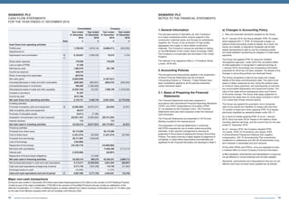 59Invest, Improve and Integrate
SIGMAROC PLC
CASH FLOW STATEMENTS
FOR THE YEAR ENDED 31 DECEMBER 2019
Consolidated Company
Year ended
31 December
2019
Year ended
31 December
2018
Year ended
31 December
2019
Year ended
31 December
2018
Note £ £ £ £
Cash flows from operating activities
Profit/(Loss) 1,726,545 3,619,144 (4,699,471) (924,003)
Adjustments for:
Depreciation and amortisation 16
17
6,125,957 3,560,332 19,472 5,753
Share option expense 178,336 - 178,336 -
Loss on sale of PPE 41,438 - - -
Net finance costs 1,963,579 - 361,796 -
Income tax expense 448,518 - - -
Share of earnings from associates (84,018) - - -
Non-cash gains (2,852,839) - (1,257,541) -
(Increase)/decrease in trade and other receivables (838,384) (820,091) (620,575) (843,053)
(Increase)/decrease in inventories 490,462 (1,385,856) - -
(Decrease)/increase in trade and other payables (4,522,142) 512,201 1,356,158 (1,018,240)
Increase in provisions 91,407 - - -
Income tax paid (615,128) - - -
Net cash flows from operating activities 2,153,731 5,485,730 (4,661,825) (2,779,543)
Investing activities
Purchase of property, plant and equipment 16 (3,384,363) (6,670,447) (32,535) (6,237)
Sale of property, plant and equipment 48,475 - - -
Purchase of intangible assets (3,611) (7,180) - -
Acquisition of businesses (net of cash acquired) (35,931,107) (3,000,000) (36,741,325) -
Interest received 773 - 773 -
Net cash used in investing activities 43,230,319 (9,677,627) (36,773,087) (6,237)
Financing activities
Proceeds from share issue 45,173,266 - 45,173,266 -
Cost of share issue (1,531,274) (25,000) (1,531,274) (25,000)
Proceeds from borrowings 20,171,691 1,000,000 - -
Cost of borrowings (184,000) - - -
Repayment of borrowings (18,720,774) - (10,000,000) -
Net loans with subsidiaries - - 11,655,492 2,714,713
Interest paid (1,678,500) - (40,927) -
Repayment of finance lease obligations - (12,426) - -
Net cash used in financing activities 43,230,319 962,574 45,256,557 2,689,713
Net increase/(decrease) in cash and cash equivalents 6,114,217 (3,229,323) 3,821,645 (96,067)
Cash and cash equivalents at beginning of period 3,771,735 7,001,058 115,756 211,823
Exchange losses on cash (18,256) - (1,570) -
Cash and cash equivalents and end of period 22 9,867,696 3,771,735 3,935,831 115,756
Major non-cash transactions
During the year ended 31 December 2019 there were share based payments of £2 million to the vendors of CCP Building Products
Limited as part of the initial consideration, £750,000 to the vendors of Poundfield Products (Group) Limited as satisfaction of the
deferred consideration, £1.2 million of additional gains on assets realised from historic business combinations and a £1.6 million gain
on the sale of the Mitcham property which did not complete until February 2020.
SIGMAROC PLC
NOTES TO THE FINANCIAL STATEMENTS
1.	General Information
The principal activity of SigmaRoc plc (the ‘Company’)
is to make investments and/or acquire projects in the
construction materials sector and through its subsidiaries
(together the ‘Group’) is the production of high-quality
aggregates and supply of value-added construction
materials. The Company’s shares are admitted to trading
on the AIM Market of the London Stock Exchange (‘AIM’).
The Company is incorporated and domiciled in the United
Kingdom.
The address of its registered office is 7-9 Swallow Street,
London, W1B 4DE.
2.	Accounting Policies
The principal accounting policies applied in the preparation
of these Financial Statements are set out below
(‘Accounting Policies’ or ‘Policies’). These Policies have
been consistently applied to all the periods presented,
unless otherwise stated.
2.1. Basis of Preparing the Financial
Statements
The Financial Statements have been prepared in
accordance with International Financial Reporting Standards
(‘IFRS’) and IFRIC Interpretations Committee (‘IFRIC
IC’) as adopted by the European Union. The Financial
Statements have also been prepared under the historical
cost convention.
The Financial Statements are presented in UK Pounds
Sterling rounded to the nearest pound.
The preparation of Financial Statements in conformity
with IFRS’s requires the use of certain critical accounting
estimates. It also requires management to exercise its
judgement in the process of applying the Group’s Accounting
Policies. The areas involving a higher degree of judgement or
complexity, or areas where assumptions and estimates are
significant to the Financial Information are disclosed in Note 4.
a)	Changes in Accounting Policy
i)	 New and amended standards adopted by the Group
As of 1 January 2019, the Group adopted, IFRS 16 Leases,
which replaced IAS 17. IFRS 16 introduced a single, on-
balance sheet accounting model for leases. As a result, the
Group, as a lessee, is required to recognise use-of-right
assets representing its right to use the underlying assets
and lease liabilities representing its obligation to make lease
payments.
The Group has applied IFRS 16 using the modified
retrospective approach, under which the cumulative effect
of initial application is recognised in retained earnings at
1 January 2019. Accordingly, the comparative information
presented for 2018 has not been restated. The details of the
changes in accounting policies are disclosed below.
The Group recognises a right-of-use asset and a lease
liability at the lease commencement date. The right-of-use
asset is initially measured at cost, being the present value
of minimum lease payments, and subsequently at cost less
any accumulated depreciation and impairment losses. The
value of the lease will be remeasured when and if terms
of the lease change. The Group shall apply judgement to
determine the lease term for some lease contracts in which
it is a lease that include renewal options.
The Group has applied the exemption not to recognise
right-of-use assets and liabilities for leases with less than
12 months of lease term when applying IFRS 16 to leases
previously classified as operating leases under IAS 17.
As a result of initially applying IFRS 16 as at 1 January
2019, there has been £8.5m impact to the balance sheet
including retained earnings, and the current loss for the year
ended 31 December 2019.
As of 1 January 2019, the Company adopted IFRS
16 Leases, IFRIC 23 Uncertainty over leases, IFRS
9 (Amendments) Prepayment features with negative
compensation, IAS 19 (Amendments) Plan amendment,
curtailment or settlements and IAS 28 (Amendments) Long
term interests in associates and joint ventures.
Of the other IFRSs and IFRICs, none are expected to have
a material effect on future Company Financial Information.
ii) New standards, amendments and interpretations in issue but
not yet effective or not yet endorsed and not early adopted.
Standards, amendments and interpretations that are not yet
effective and have not been early adopted are as follows:
SigmaRoc Annual Report and Financial Statements58
 