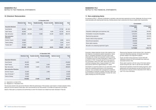 71Invest, Improve and Integrate
SIGMAROC PLC
NOTES TO THE FINANCIAL STATEMENTS
10. Directors’ Remuneration
	
31 December 2019
Directors’ fees
£
Bonus
£
Taxable benefits
£
Pension benefits
£
Options issued
£
Total
£
Executive Directors
David Barrett 190,000 230,000 13,800 - 27,700 461,500
Garth Palmer 60,000 - - 6,000 22,100 88,100
Max Vermorken 250,000 340,000 13,800 25,000 60,676 689,476
Non-executive
Directors
Dominic Traynor 32,005 - - 3,201 5,009 40,215
Patrick Dolberg 32,005 - - - 3,442 35,447
Timothy Hall (1)
24,580 - - - 11,897 36,477
588,590 570,000 27,600 34,201 130,824 1,351,215
31 December 2018
Directors’ fees
£
Taxable benefits
£
Pension benefits
£
Options issued
£
Total
£
Executive Directors
David Barrett 190,000 13,800 - - 203,800
Garth Palmer 60,000 - 6,000 - 66,000
Max Vermorken 250,000 13,800 25,000 - 288,800
Non-executive Directors
Dominic Traynor 25,000 - 2,500 - 27,500
Gary Drinkwater (2)
20,833 - - - 20,833
Patrick Dolberg 25,000 - - - 25,000
570,833 27,600 33,500 - 631,933
(1)	 Appointed on 18 April 2019
(2)	 Resigned on 7 November 2018.
The bonuses earned in the year by the Directors reflect the performance of the business, were based on industry standard criteria
taking into account external market data, were recommended by the Remuneration Committee and approved by the Board.
Details of fees paid to companies and partnerships of which the Directors are related have been disclosed in Note 36.
11. Non-underlying Items
As required by IFRS 3 – Business Combinations, acquisition costs have been expensed as incurred. Additionally, the Group incurred
costs associated with obtaining debt financing, including advisory fees to restructure the Group to satisfy lender requirements.
Acquisition related expenses include costs relating to the
due diligence of prospective pipeline acquisitions, stamp
duty on completed acquisitions and other direct costs
associated with merger and acquisition activity including
a completion bonus to certain employees in relation to the
acquisition of CDH. During the year the Group acquired
four businesses, being CCP, GDH, Stone and CDH for a
combined enterprise value of approximately £112 million
and proforma EBITDA of approximately £17 million.
Amortisation of acquired assets are non-cash items which
distort the underlying performance of the businesses
acquired. To be consistent with management’s treatment
of amortisation of acquired of assets, last year’s figure has
been amended to include amortisation of certain fair value
uplifts resulting from the PPA process.
Restructuring expenses include advisory fees, redundancy
costs and rebranding expenses. During the year these
primarily related to the SigmaPPG platform.
Equity and debt funding expenses include £550,000
redemption premium for the convertible loan notes and
associated advisory fees.
Share option expense is the fair value of the share options
issued during the year, refer to note 28 more information.
Discontinued operations include the trading expenses, stock
adjustments and redundancies incurred at the Bury site for
the period from February 2019 to December 2019. Refer to
note 14 for more information.
Consolidated
31 December
2019
£
31 December
2018
£
Acquisition related gains and expenses (net) 2,615,860 552,981
Amortisation of acquired intangibles 1,213,574 305,598
Restructuring expenses 820,949 443,916
Equity  debt funding expenses 659,823 234,911
Discontinued operations 529,948 -
Share option expense 178,336 -
Net other non-underlying expenses  gains 160,590 85,372
6,179,080 1,622,778
SIGMAROC PLC
NOTES TO THE FINANCIAL STATEMENTS
SigmaRoc Annual Report and Financial Statements70
 