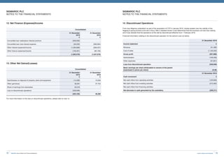 73Invest, Improve and Integrate
SIGMAROC PLC
NOTES TO THE FINANCIAL STATEMENTS
12. Net Finance (Expense)/Income
13. Other Net Gains/(Losses)
Consolidated
31 December
2019
£
31 December
2018
£
Convertible loan redemption interest premium (500,000) -
Convertible loan note interest expense (39,452) (599,094)
Other interest (expense)/income (1,294,666) (358,437)
Other finance (expense)/income (129,461) (90,139)
(1,963,579) (1,047,670)
Consolidated
31 December
2019
£
31 December
2018
£
Gain/(losses) on disposal of property, plant and equipment (14,536) 10,556
Other gain/(loss) 56,361 37,752
Share of earnings from associates 84,018 -
Loss on discontinued operations (529,948)
(404,105) 48,308
For more information on the loss on discontinued operations, please refer to note 14.
SIGMAROC PLC
NOTES TO THE FINANCIAL STATEMENTS
14. Discontinued Operations
From due diligence undertaken as part of the acquisition of CCP in January 2019, doubts existed over the viability of the
flagging  paving division at its site in Bury. After a detailed review it was determined that the business unit was loss making
and it was decided that the operations at this site be discontinued effective from 1 February 2019.
Financial information relating to the discontinued operation for the period is set out below.
31 December 2019
Income statement £
Revenue 811,862
Cost of sales (1,103,550)
Gross profit (291,688)
Administration (146,429)
Other expenses (91,831)
Loss from discontinued operation (529,948)
Basic earnings per share attributable to owners of the parent
(expressed in pence per share) (0.28)
31 December 2019
Cash movement £
Net cash inflow from operating activities (125,846)
Net cash inflow from investing activities (212,465)
Net cash inflow from financing activities -
Net decrease in cash generated by the subsidiary (338,311)
SigmaRoc Annual Report and Financial Statements72
 