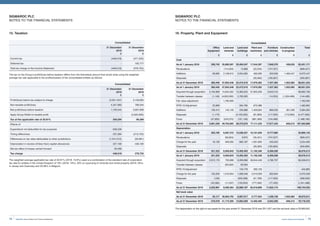 75Invest, Improve and Integrate
SIGMAROC PLC
NOTES TO THE FINANCIAL STATEMENTS
15. Taxation
Consolidated
31 December
2019
£
31 December
2018
£
Current tax (448,518) (471,532)
Deferred tax - 192,777
Total tax charge in the Income Statement (448,518) (278,755)
The tax on the Group’s profit/(loss) before taxation differs from the theoretical amount that would arise using the weighted
average tax rate applicable to the profits/(losses) of the consolidated entities as follows:
Consolidated
31 December
2019
£
31 December
2018
£
Profit/(loss) before tax subject to charge (2,621,437) 3,109,695
Non-taxable profit/(loss) 4,347,983 788,204
Net profit/(loss) before taxation 1,726,545 3,897,899
Apply Group Relief on taxable profit - (2,625,830)
Tax at the applicable rate of 20.81% 359,294 96,289
Effects of:
Expenditure not deductible for tax purposes 639,226 -
Timing differences 237,384 (213,723)
Differences on tax rates attributable to other jurisdictions (1,041,015) (29,991)
Depreciation in excess of/(less than) capital allowances 227,160 426,180
Net tax effect of losses carried forward 26,469 -
Tax charge 448,518 278,755
The weighted average applicable tax rate of 20.81% (2018: 19.9%) used is a combination of the standard rate of corporation
tax rate for entities in the United Kingdom of 19% (2018: 19%), 20% on quarrying of minerals and rental property (2018: 20%)
in Jersey and Guernsey and 33.99% in Belgium.
SIGMAROC PLC
NOTES TO THE FINANCIAL STATEMENTS
16. Property, Plant and Equipment
Consolidated
Office
Equipment
Land and
minerals
Land and
buildings
Plant and
machinery
Furniture
and vehicles
Construction
in progress
Total
£ £ £ £ £ £ £
Cost
As at 1 January 2018 356,745 35,860,567 20,404,547 17,544,307 7,846,370 438,635 82,451,171
Revaluations - (114,034) 13,868 (22,234) (747,027) - (869,427)
Additions 26,695 2,109,015 2,054,095 483,269 503,926 1,493,447 6,670,447
Disposals - - - (35,060) (165,907) - (200,967)
As at 31 December 2018 383,440 37,855,548 22,472,510 17,970,282 7,437,362 1,932,082 88,051,224
As at 1 January 2019 383,440 37,855,548 22,472,510 17,970,282 7,437,362 1,932,082 88,051,224
Acquired through acquisition 3,194,969 14,844,352 13,385,643 57,825,258 9,642,516 - 98,892,738
Transfer between classes (1,149) (4,600,000) 5,760,000 - (14,353) (1,304,466) (144,466)
Fair value adjustment - 1,762,000 - - - - 1,762,000
IFRS 16 Adjustment 22,689 - 584,785 875,388 - - 1,482,862
Additions 139,414 145,140 435,886 1,403,634 869,033 391,256 3,384,363
Disposals (1,173) - (4,105,000) (81,860) (117,000) (172,660) (4,477,693)
Forex (47,800) (243,375) (161,148) (881,369) (154,468) - (1,488,160)
As at 31 December 2019 3,691,539 49,763,665 38,372,676 77,111,333 17,677,443 846,212 187,462,868
Depreciation
As at 1 January 2018 303,195 6,097,372 12,536,431 10,181,059 6,777,085 - 35,895,142
Revaluations - (95,824) 8,875 (35,451) (747,027) - (869,427)
Charge for the year 18,128 949,295 860,187 1,081,800 345,053 - 3,254,463
Disposals - - - (35,060) (165,905) - (200,965)
As at 31 December 2018 321,323 6,950,843 13,405,493 11,192,348 6,209,206 - 38,079,213
As at 1 January 2019 321,323 6,950,843 13,405,493 11,192,348 6,209,206 - 38,079,213
Acquired through acquisition 2,812,176 703,698 8,309,696 49,944,448 4,789,797 - 66,559,815
Transfer between classes - (63,594) 63,594 - - - -
IFRS 16 Adjustment - - 153,779 292,103 - - 445,882
Charge for the year 130,206 1,010,954 1,089,546 2,019,029 820,604 - 5,070,339
Disposals (159) - (200,298) (51,769) (117,000) - (369,226)
Forex (42,585) (11,537) (132,643) (777,290) (77,433) - (1,041,488)
As at 31 December 2019 3,220,961 8,590,364 22,689,167 62,618,869 11,625,174 - 108,744,535
Net book value
As at 31 December 2018 62,117 30,904,705 9,067,017 6,777,934 1,228,156 1,932,082 49,972,011
As at 31 December 2019 470,578 41,173,300 15,683,509 14,492,465 6,052,269 846,212 78,718,333
The depreciation on the right of use assets for the year ended 31 December 2019 was £611,627 and the net book value is £6,969,922.
SigmaRoc Annual Report and Financial Statements74
 
