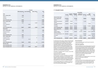 77Invest, Improve and Integrate
SIGMAROC PLC
NOTES TO THE FINANCIAL STATEMENTS
Company
Office Equipment
£
Land  Buildings
£
Motor Vehicle
£
Total
£
Cost
As at 1 January 2018 6,363 - - 6,363
Additions 6,237 - - 6,237
Disposals - - - -
As at 31 December 2018 12,600 - - 12,600
As at 1 January 2019 12,600 - - 12,600
Additions 8,207 - 24,328 32,535
IFRS 16 Adjustment - 54,363 - 54,363
Disposals - - - -
As at 31 December 2019 20,807 54,363 24,328 99,498
Depreciation
As at 1 January 2018 2,508 - - 2,508
Charge for the year 5,753 - - 5,753
Disposals - - - -
As at 31 December 2018 8,261 - - 8,261
As at 1 January 2019 8,261 - - 8,261
Charge for the year 6,072 - 87 6,159
IFRS 16 Adjustment - 13,313 - 13,313
Disposals - - - -
As at 31 December 2019 14,333 13,313 87 27,733
Net book value
As at 31 December 2018 4,339 - - 4,339
As at 31 December 2019 6,474 41,050 24,241 71,765
SIGMAROC PLC
NOTES TO THE FINANCIAL STATEMENTS
An adjustment has been made to reflect the initial accounting
for the acquisition of CCP Building Products Limited (‘CCP’)
by the Company, being the elimination of the investment
in CCP against the non-monetary assets acquired and
recognition of goodwill. In 2019, the Company determined
the fair value of the net assets acquired pursuant to the
acquisition of CCP, via a Purchase Price Allocation (‘PPA’)
exercise. The PPA’s determined a decrease of £5,539,000
of goodwill in CCP with the corresponding movement to be
recognised as Customer Relations, Branding and uplift the
value of the Land and Minerals at Aberdo quarry.
Amortisation of intangible assets is included in cost of sales
on the Income Statement.
Impairment tests for goodwill
Goodwill arising on business combinations is not amortised
but is reviewed for impairment on an annual basis, or more
frequently if there are indications that the goodwill may be
impaired. Goodwill is allocated to groups of cash generating
units according to the level at which management monitor
that goodwill, which is at the level of operating segments.
The five operating segments are considered to be Ronez in
the Channel Islands, Topcrete in the UK, Poundfield in the
UK, CCP in the UK and CDH in Belgium.
Key assumptions
The key assumptions used in performing the impairment
review are set out below:
Cash flow projections
Cash flow projections for each operating segment are derived
from the annual budget approved by the Board for 2020 and
the three-year plan to 2021 and 2022. The key assumptions
on which budgets and forecasts are based include sales
volumes, product mix and operating costs. These cash flows
are then extrapolated forward for a further 17 years, with the
total period of 20 years reflecting the long-term nature of the
underlying assets. Budgeted cash flows are based on past
experience and forecast future trading conditions.
Long-term growth rates
Cash flow projections are prudently based on 2 per cent and
therefore provides plenty of headroom.
Discount rate
Forecast cash flows for each operating segment have been
discounted at rates of 11 per cent which was calculated
by an external expert based on market participants’ cost
of capital and adjusted to reflect factors specific to each
operating segment.
17. Intangible Assets
Consolidated
Goodwill
£
Customer
Relations
£
Intellectual
property
£
Research 
Development Branding
£
Other
Intangibles
£
Total
£
Cost  net book value
As at 1 January 2018 17,827,833 - 641,569 - 486,000 - 18,955,402
Additions 317,788 - 7,179 - - - 324,967
Price Purchase Allocation -
Topcrete
(926,000) 775,000 - - 151,000 - -
Price Purchase Allocation -
Poundfield
(393,252) 159,000 121,252 - - 113,000 -
Amortisation - (83,154) (85,444) - (24,000) (113,000) (305,598)
As at 31 December 2018 16,826,369 850,846 684,556 - 613,000 - 18,974,771
As at 1 January 2019 16,826,369 850,846 684,556 - 613,000 - 18,974,771
Additions - - - 3,611 - - 3,611
Additions through
business combination
61,717,258 - (83,843) 1,210,452 400,000 414,018 63,657,885
Price Purchase Allocation - CCP (5,539,000) 3,480,000 - - 297,000 - (1,762,000)
Amortisation - (481,324) (44,481) (26,174) (43,969) (13,788) (609,736)
Forex - - - (20,807) - - (20,807)
As at 31 December 2019 73,004,627 3,849,522 556,232 1,167,082 1,266,031 400,230 80,243,724
SigmaRoc Annual Report and Financial Statements76
 
