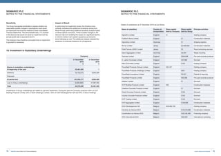 79Invest, Improve and Integrate
SIGMAROC PLC
NOTES TO THE FINANCIAL STATEMENTS
Sensitivity
The Group has applied sensitivities to assess whether any
reasonable possible changes in assumptions could cause
an impairment that would be material to these consolidated
Financial Statements. This demonstrated that a 1% increase
in the discount rate would not cause an impairment and the
annual growth rate is assumed to be 2%.
The Directors have therefore concluded that no impairment
to goodwill is necessary.
Impact of Brexit
In performing the impairment review, the Directors have
carefully considered the additional uncertainty arising from
Brexit through performing additional sensitivity analysis based
on Brexit specific scenarios. These included changes to the
discount rate and modelling the impact of a significant decline
in short-to-medium term growth caused by an economic
shock following an exit. This additional analysis indicated the
existence of continued headroom for all segments.
18. Investment in Subsidiary Undertakings
Company
31 December
2019
£
31 December
2018
£
Shares in subsidiary undertakings
At beginning of the year 55,481,505 1
Additions 45,723,272 8,094,299
Disposals - -
At period end 101,204,777 8,094,300
Loan to Group undertakings (6,833,932) 47,387,205
Total 94,370,845 55,481,505
Investments in Group undertakings are stated at cost less impairment. During the year the Company acquired 100% of CCP
Building Products Limited, 40% in GDH (Holdings) Limited, 100% of CDH Développement SA and 49% in Stone Holdings.
SIGMAROC PLC
NOTES TO THE FINANCIAL STATEMENTS
Details of subsidiaries at 31 December 2019 are as follows:
Name of subsidiary Country of
incorporation
Share capital
held by Company
Share capital
held by Group
Principal activities
SigmaFin Limited England £1 Holding company
Foelfach Stone Limited England £1 Construction materials
SigmaGsy Limited Guernsey £1 Shipping logistics
Ronez Limited Jersey £2,500,000 Construction materials
Pallot Tarmac (2002) Limited Jersey £2 Road contracting services
Island Aggregates Limited Guernsey £6,500 Waste recycling
Topcrete Limited England £926,828 Pre-cast concrete producer
A. Larkin (Concrete) Limited England £37,660 Dormant
Allen (Concrete) Limited England £100 Holding company
Poundfield Products (Group) Limited England £22,167 Holding company
Poundfield Products (Holdings) Limited England £651 Holding company
Poundfield Innovations Limited England £6,357 Patents  licencing
Poundfield Products Limited England £63,568 Pre-cast concrete producer
Alfabloc Limited England £1 Dormant
CCP Building Products Limited England £50 Construction materials
Cheshire Concrete Products Limited England £1 Dormant
Clwyd Concrete Products Limited England £100 Dormant
Country Concrete Products Limited England £100 Dormant
CCP Trading Limited England £100 Dormant
CCP Aggregates Limited England £100,000 Construction materials
CDH Développement SA Belgium €23,660,763 Holding company
Carrières du Hainaut SCA Belgium €16,316,089 Construction materials
Coordination du Hainaut SCS Belgium €45,184,400 Financing company
CDH International SCA Belgium €62,000 International marketing
SigmaRoc Annual Report and Financial Statements78
 