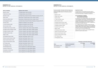 81Invest, Improve and Integrate
SIGMAROC PLC
NOTES TO THE FINANCIAL STATEMENTS
Name of subsidiary Registered office address
SigmaFin Limited 7-9 Swallow Street, London, W1B 4DE
Foelfach Stone Limited 7-9 Swallow Street, London, W1B 4DE
SigmaGsy Limited Les Vardes Quarry, Route de Port Grat, St Sampson, Guernsey, GY2 4TF
Ronez Limited Ronez Quarry, La Route Du Nord, St John, Jersey, JE3 4AR
Pallot Tarmac (2002) Limited Ronez Quarry, La Route Du Nord, St John, Jersey, JE3 4AR
Island Aggregates Limited Les Vardes Quarry, Route de Port Grat, St Sampson, Guernsey, GY2 4TF
Topcrete Limited 38 Willow Lane, Mitcham, Surrey, CR4 4NA
A. Larkin (Concrete) Limited 38 Willow Lane, Mitcham, Surrey, CR4 4NA
Allen (Concrete) Limited 38 Willow Lane, Mitcham, Surrey, CR4 4NA
Poundfield Products (Group) Limited The Grove, Creeting St. Peter, Ipswich, England, IP6 8QG
Poundfield Products (Holdings) Limited The Grove, Creeting St. Peter, Ipswich, England, IP6 8QG
Poundfield Innovations Limited The Grove, Creeting St. Peter, Ipswich, England, IP6 8QG
Poundfield Products Limited The Grove, Creeting St. Peter, Ipswich, England, IP6 8QG
Alfabloc Limited The Grove, Creeting St. Peter, Ipswich, England, IP6 8QG
CCP Building Products Limited Llay Road, Llay, Wrexham, Clwyd, LL12 0TL
Cheshire Concrete Products Limited Llay Road, Llay, Wrexham, Clwyd, LL12 0TL
Clwyd Concrete Products Limited Llay Road, Llay, Wrexham, Clwyd, LL12 0TL
Country Concrete Products Limited Llay Road, Llay, Wrexham, Clwyd, LL12 0TL
CCP Trading Limited Llay Road, Llay, Wrexham, Clwyd, LL12 0TL
CCP Aggregates Limited Llay Road, Llay, Wrexham, Clwyd, LL12 0TL
CDH Développement SA Rue de Cognebeau 245, B-7060 Soignies, Belgium
Carrières du Hainaut SCA Rue de Cognebeau 245, B-7060 Soignies, Belgium
Coordination du Hainaut SCS Rue de Cognebeau 245, B-7060 Soignies, Belgium
CDH International SCA Rue de Cognebeau 245, B-7060 Soignies, Belgium
SIGMAROC PLC
NOTES TO THE FINANCIAL STATEMENTS
For the year ended 31 December 2019 the Company was
entitled to exemption from audit under section 479A of the
Companies Act 2006 related to the following subsidiary
companies:
•	 SigmaFin Limited
•	 Foelfach Stone Limited
•	 Topcrete Limited
•	 A. Larkin (Concrete) Limited
•	 Allen (Concrete) Limited
•	 Poundfield Products (Group) Limited
•	 Poundfield Products (Holdings) Limited
•	 Poundfield Innovations Limited
•	 Poundfield Products Limited
•	 Alfabloc Limited
•	 CCP Building Products Limited
•	 Cheshire Concrete Products Limited
•	 Clwyd Concrete Products Limited
•	 Country Concrete Products Limited
•	 CCP Trading Limited
•	 CCP Aggregates Limited
Impairment review
The performance of all companies for the year ended 31
December 2019 are in line with forecasted expectations and
as such there have been no indications of impairment.
19. Investment in Equity
Accounted Associates
On 18 April 2019, the Company acquired a 40% equity interest
in GDH (Holdings) Limited (‘GDH’), a quarrying group located
in South Wales for a cash consideration of £4.89 million. GDH
is based in South Wales and owns six quarries as well as
concrete and tarmac plants and is a provider of aggregates for
commercial and domestic customers.
On 11 September 2019, the Company acquired 49% equity
interest in Stone Holdings SA (‘Stone’) for a cash consideration
of £563k (€658k). Stone is based in Belgium and operates two
quarries and a wharf and contracting business which focusses
on armour rock for river and sea defence work.
GDH and Stone are included in the consolidated financial
statements using the equity method.
Proportion of ownership interest held
Name Country of incorporation
31 December
2019
31 December
2018
GDH (Holdings) Limited United Kingdom 40% -
Stone Holdings SA Belgium 49% -
SigmaRoc Annual Report and Financial Statements80
 