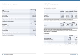 83Invest, Improve and Integrate
SIGMAROC PLC
NOTES TO THE FINANCIAL STATEMENTS
Summarised financial information
GDH
31 December 2019
£
As at 31 December 2019
Current assets 10,275,551
Non-current assets 26,343,207
Current liabilities (11,234,400)
Non-current liabilities (10,939,312)
For the period 19 April 2019 to 31 December 2019
Revenues 18,982,758
Profit after tax from continuing operations 83,054
Stone Holdings
31 December 2019
£
As 31 December 2019
Current assets 830,404
Non-current assets 3,586,218
Current liabilities (1,716,439)
Non-current liabilities (549,671)
For the period 11 September 2019 to 31 December 2019
Revenues 482,704
Profit after tax from continuing operations 964
SIGMAROC PLC
NOTES TO THE FINANCIAL STATEMENTS
20. Trade and Other Receivables
Consolidated Company
31 December
2019
£
31 December
2018
£
31 December
2019
£
31 December
2018
£
Trade receivables 14,662,423 4,906,459 533,606 116,509
Prepayments 1,111,141 495,396 247,050 43,586
Other receivables 6,459,032 1,065,352 7,169 757,168
22,232,596 6,467,207 787,825 917,263
The carrying value of trade and other receivables classified as loans and receivables approximates fair value.
The carrying amounts of the Group and Company’s trade and other receivables are denominated in the following currencies:
Group Company
31 December
2019
31 December
2018
31 December
2019
31 December
2018
UK Pounds 15,939,755 6,467,207 787,825 917,263
Euros 6,292,841 - - -
22,232,596 6,467,207 787,825 917,263
Other classes of financial assets included within trade and other receivables do not contain impaired assets.
The maximum exposure to credit risk at the reporting date is the carrying value of each class of receivable mentioned above.
The Group does not hold any collateral as security.
21. Inventories
Consolidated
Cost and net book value
31 December
2019
£
31 December
2018
£
Raw materials and consumables 3,695,360 2,525,173
Finished and semi-finished goods 7,416,751 2,157,737
Work in progress 48,463 161,573
11,160,574 4,844,483
The value of inventories recognised as a debit and included in cost of sales was £490,462 (31 December 2018: £5,827,520).
SigmaRoc Annual Report and Financial Statements82
 
