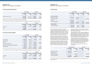 85Invest, Improve and Integrate
SIGMAROC PLC
NOTES TO THE FINANCIAL STATEMENTS
22. Cash and Cash Equivalents
Consolidated Company
31 December
2019
£
31 December
2018
£
31 December
2019
£
31 December
2018
£
Cash at bank and on hand 9,867,696 3,771,735 3,935,831 115,756
9,867,696 3,771,735 3,935,831 115,756
All of the Group’s cash at bank is held with institutions with an AA credit rating.
The carrying amounts of the Group and Company’s cash and cash equivalents are denominated in the following currencies:
Group Company
31 December
2019
31 December
2018
31 December
2019
31 December
2018
UK Pounds 8,410,763 3,771,735 3,935,831 115,756
Euros 1,456,933 - - -
9,867,696 3,771,735 3,935,831 115,756
23. Trade and Other Payables
SIGMAROC PLC
NOTES TO THE FINANCIAL STATEMENTS
24. Borrowings
Consolidated Company
31 December
2019
£
31 December
2018
£
31 December
2019
£
31 December
2018
£
Trade payables 10,306,033 3,939,708 763,808 204,370
Wages payable 4,072,972 907,939 - -
Accruals 4,173,341 1,102,871 1,268,750 424,601
VAT payable / (receivable) 660,033 398,652 (85,508) (46,956)
Deferred consideration payable for acquisitions 16,025,254 1,464,791 14,881,493 -
Other payables 1,920,378 240,313 15,475 13,072
37,158,011 8,054,274 16,844,018 595,087
The carrying amounts of the Group and Company’s trade and other payables are denominated in the following currencies:
Group Company
31 December
2019
31 December
2018
31 December
2019
31 December
2018
UK Pounds 27,130,229 8,054,274 16,844,018 595,087
Euros 10,027,782 - - -
37,158,011 8,054,274 16,844,018 595,087
Consolidated Company
31 December
2019
£
31 December
2018
£
31 December
2019
£
31 December
2018
£
Non-current liabilities
Santander term facility 25,907,847 9,662,389 - -
Convertible loan notes - 10,000,000 - 10,000,000
Bank Loans 26,216,013 - - -
Finance lease liabilities 3,070,155 32,016 41,671 -
55,194,015 19,694,405 41,671 10,000,000
Current liabilities
Finance lease liabilities 4,461,336 74,581 24,827 -
4,461,336 74,581 24,827 -
On 5 January 2017 the Company issued 10,000,000
unsecured convertible loan notes at a par value of £1 per loan
note accruing interest daily at a rate of 6% per annum and
repayable on 5 January 2022 (the ‘Loan Notes’). The Loan
Notes were convertible into Ordinary Shares by the holders
issuing a conversion notice any time prior to the repayment
due date at a fixed price of £0.52 per Ordinary Share.
In April 2017 the Company entered into an £18 million term
facility with Santander (the ‘Facility’); on 18 October 2017
drew down £9 million to satisfy the initial cash consideration
for Topcrete Limited; and, on 21 June 2018 drew down £1
million to assist with the purchase of Foelfach Stone Limited.
In January 2019, the Company amended and restated its
term facility with Santander and increased it to £34 million
(the ‘restated facility’). On 23 January 2019, the Company
drew down £10.8m to satisfy the redemption of the Loan
Notes; on 1 February 2019, drew down £1.5 million to for
working capital in relation to the acquisition of CCP; and on
18 April 2019, drew down £4 million to satisfy the purchase of
40% of GDH (Holdings) Limited.
The restated facility is secured by a floating charge over the
assets of SigmaFin Limited and its subsidiary undertakings.
Interest is charged at a rate between 1.5% and 2.75% above
LIBOR (‘Interest Margin’), based on the calculation of the
adjusted leverage ratio for the relevant period. For the period
ending 31 December 2019 the Interest Margin was 1.75%.
In October 2019, as part of the acquisition of CDH, the
Group agreed to assume its term loan facility with the view
to refinance. CDH has a term loan facility with Belfius Bank,
ING Belgium, BNP Paribas Fortis and KBC Bank (the ‘Term
Loan’). Interest is charged at 3.15% and the Term Loan is
secured via floating charges and assets in CDH.
The carrying amounts and fair value of the non-current
borrowings are:
Carrying amount Fair value
31 December
2019
£
31 December
2018
£
31 December
2019
£
31 December
2018
£
Santander term facility 25,907,847 9,662,389 - -
Belgian bank loans 26,216,013 - - -
Convertible loan notes - 10,000,000 - 10,000,000
Finance lease liabilities 7,531,491 32,016 - -
59,655,351 19,694,405 - 10,000,000
The fair values are based on cash flows discounted using the borrowing rate of 3% (2018: 6%), which represents the cost of
capital of the Group.
SigmaRoc Annual Report and Financial Statements84
 