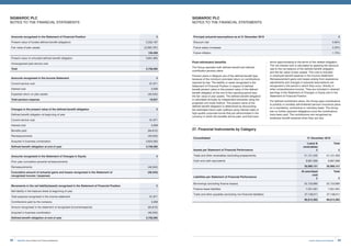 89Invest, Improve and Integrate
Amounts recognised in the Statement of Financial Position £
Present value of funded defined benefit obligations 2,252,187
Fair value of plan assets (2,095,797)
156,390
Present value of unfunded defined benefit obligation 3,601,895
Unrecognised past service cost -
Total 3,758,285
Amounts recognised in the Income Statement £
Current service cost 61,871
Interest cost 3,308
Expected return on plan assets (46,342)
Total pension expense 18,837
Principal actuarial assumptions as at 31 December 2019 £
Discount rate 0.60%
Future salary increases 2.25%
Future inflation 1.75%
Amounts recognised in the Statement of Changes in Equity £
Prior year cumulative actuarial remeasurements -
Remeasurements (46,342)
Cumulative amount of actuarial gains and losses recognised in the Statement of
recognised income / (expense)
(46,342)
Changes in the present value of the defined benefit obligation £
Defined benefit obligation at beginning of year -
Current service cost 61,871
Interest cost 3,308
Benefits paid (84,815)
Remeasurements (46,342)
Acquired in business combination 3,824,263
Defined benefit obligation at end of year 3,758,285
Movements in the net liability/(asset) recognised in the Statement of Financial Position £
Net liability in the balance sheet at beginning of year -
Total expense recognised in the income statement 61,871
Contributions paid by the company 3,308
Amount recognised in the statement of recognised (income)/expense (84,815)
Acquired in business combination (46,342)
Defined benefit obligation at end of year 3,758,285
SIGMAROC PLC
NOTES TO THE FINANCIAL STATEMENTS
SIGMAROC PLC
NOTES TO THE FINANCIAL STATEMENTS
Post-retirement benefits
The Group operates both defined benefit and defined
contribution pension plans.
Pension plans in Belgium are of the defined benefit type
because of the minimum promised return on contributions
required by law. The liability or asset recognised in the
Statement of Financial Position in respect of defined
benefit pension plans is the present value of the defined
benefit obligation at the end of the reporting period less
the fair value of plan assets. The defined benefit obligation
is calculated annually by independent actuaries using the
projected unit credit method. The present value of the
defined benefit obligation is determined by discounting
the estimated future cash outflows using interest rates of
high-quality corporate bonds that are denominated in the
currency in which the benefits will be paid, and that have
terms approximating to the terms of the related obligation.
The net interest cost is calculated by applying the discount
rate to the net balance of the defined benefit obligation
and the fair value of plan assets. This cost is included
in employee benefit expense in the Income Statement.
Remeasurement gains and losses arising from experience
adjustments and changes in actuarial assumptions are
recognised in the period in which they occur, directly in
other comprehensive income. They are included in retained
earnings in the Statement of Changes in Equity and in the
Statement of Financial Position.
For defined contribution plans, the Group pays contributions
to publicly or privately administered pension insurance plans
on a mandatory, contractual or voluntary basis. The Group
has no further payment obligations once the contributions
have been paid. The contributions are recognised as
employee benefit expense when they are due.
27. Financial Instruments by Category
Consolidated 31 December 2019
Assets per Statement of Financial Performance
Loans 
receivables
£
Total
£
Trade and other receivables (excluding prepayments) 21,121,455 21,121,455
Cash and cash equivalents 9,867,696 9,867,696
30,989,151 30,989,151
At amortised
cost
£
Total
£
Liabilities per Statement of Financial Performance
Borrowings (excluding finance leases) 52,123,860 52,123,860
Finance lease liabilities 7,531,491 7,531,491
Trade and other payables (excluding non-financial liabilities) 37,158,011 37,158,011
96,813,362 96,813,362
SigmaRoc Annual Report and Financial Statements88
 