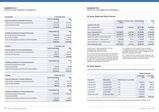 91Invest, Improve and Integrate
Consolidated 31 December 2018
Assets per Statement of Financial Performance
Loans  receivables
£
Total
£
Trade and other receivables (excluding prepayments) 5,971,811 5,971,811
Cash and cash equivalents 3,771,735 3,771,735
9,743,546 9,743,546
Liabilities per Statement of Financial Performance
At amortised cost
£
Total
£
Borrowings (excluding finance leases) 19,662,389 19,662,389
Finance lease liabilities 106,597 106,597
Trade and other payables (excluding non-financial liabilities) 8,054,274 8,054,274
27,823,260 27,823,260
Company 31 December 2019
Assets per Statement of Financial Performance
Loans  receivables
£
Total
£
Trade and other receivables (excluding prepayments) 540,775 540,775
Cash and cash equivalents 3,935,831 3,935,831
4,476,606 4,476,606
Liabilities per Statement of Financial Performance
At amortised cost
£
Total
£
Borrowings (excluding finance leases) - -
Finance lease liabilities 66,498 66,498
Trade and other payables (excluding non-financial liabilities) 16,844,018 16,844,018
16,910,516 16,910,516
Company 31 December 2018
Assets per Statement of Financial Performance
Loans  receivables
£
Total
£
Trade and other receivables (excluding prepayments) 873,677 873,677
Cash and cash equivalents 115,756 115,756
989,433 989,433
Liabilities per Statement of Financial Performance
At amortised cost
£
Total
£
Borrowings (excluding finance leases) 10,000,000 10,000,000
Finance lease liabilities - -
Trade and other payables (excluding non-financial liabilities) 595,087 595,087
10,595,087 10,595,087
SIGMAROC PLC
NOTES TO THE FINANCIAL STATEMENTS
28. Share Capital and Share Premium
SIGMAROC PLC
NOTES TO THE FINANCIAL STATEMENTS
Number of
shares
Ordinary shares
£
Share premium
£
Total
£
Issued and fully paid
As at 1 January 2018 136,705,557 1,367,056 50,161,904 51,528,960
Cost of secondary placing (1) - - (25,000) (25,000)
As at 31 December 2018 136,705,557 1,367,056 50,136,904 51,503,960
As at 1 January 2019 136,705,557 1,367,056 50,136,904 51,503,960
Issue of new shares – 25 January 2019 (2) 35,135,101 351,351 13,596,828 13,948,179
Issue of new shares – 1 February 2019 1,976,888 19,770 730,230 750,000
Issue of new shares – 15 October 2019 (3) 79,921,640 799,216 30,894,594 31,693,810
As at 31 December 2019 253,739,186 2,537,393 95,358,556 97,895,949
(1)	Issue costs on secondary placing of £25,000
(2)	Includes issue costs of £457,215
(3)	Includes issue costs of £1,074,061
On 25 January 2019 the Company raised £12,405,392 net
of issue costs via the issue and allotment of 30,257,053
new Ordinary Shares at a price of 41 pence per share. On
the same day the Company issued and allotted 4,878,048
at a price of 41 pence per share as consideration for CCP
Building Products Limited of £2,000,000.
On 1 February 2019 the Company issued and allotted
1,976,888 at a price of 39 pence per share to the vendor of
Poundfield Products (Group) Limited as satisfaction for the
deferred consideration of £750,000.
On 15 October 2019 the Company raised £31,693,810 net
of issue costs via the issue and allotment of 79,921,640 new
Ordinary Shares at a price of 41 pence per share.
29. Share Options
Share options and warrants outstanding and exercisable at the end of the year have the following expiry dates and exercise prices:
Options  Warrants
31 December
2019
31 December
2018
Grant date Expiry date Exercise price in £ per share
5 January 2017 4 January 2022 0.44 1,026,014 1,026,014
5 January 2017 22 August 2021 0.25 78,044 78,044
5 January 2017 5 January 2022 0.25 286,160 286,160
5 January 2017 5 January 2022 0.40 12,183,225 12,183,225
15 April 2019 15 April 2026 0.46 3,216,978 -
30 December 2019 30 December 2026 0.46 2,704,353 -
19,494,774 13,573,443
The Company and Group have no legal or constructive obligation to settle or repurchase the options or warrants in cash.
SigmaRoc Annual Report and Financial Statements90
 