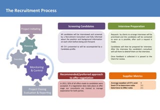 The Recruitment Process


                                   Screening Candidates                                 Interview Preparation

                          All candidates will be interviewed and screened       Requests by clients to arrange interviews will be
                          by a Recruitment Consultant and fully informed        prioritised and the candidates will be contacted
                          about the position and background information         as soon as is possible, after such a request is
                          on each client before being sent forward.             made.

                          All CV’s presented to will be accompanied by a        Candidates will then be prepared for interview.
                          Candidate profile.                                    After the interview the candidate’s consultant
                                                                                will call them to debrief them on the interview.

                                                                                Once feedback is collected it is passed to the
                                                                                Client for review.




                          Recommended/preferred approach
                                                                                              Supplier Metrics
                                to offer negotiation
                          In 2011, 92% of all offers made to candidates were    Average number of CV’s sent        4
                          accepted. If a negotiation does take place at offer   Sent CV to Interview ratio         3:1
                          stage our consultants are trained to manage           Interview to Offer ratio           2:1
                          expectation for both parties.
 