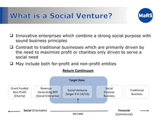 Innovative enterprises which combine a strong social purpose with sound business principles Contrast to traditional businesses which are primarily driven by the need to maximize profit or charities only driven to serve a social need May include both for-profit and non-profit entities Return Continuum Grant Funded Non-Profit (Charity) RETURN Social  (Charitable) Financial  (Commercial) Traditional Business Revenue  Generating NFP (Social Enterprise) Social Purpose Business Target Zone Social Ventures (larger # in UK/US) 
