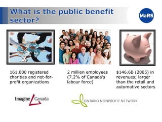 $146.6B (2005)  in revenues; larger than the retail and automotive sectors  2 million employees (7.2% of Canada’s labour force) 161,000 registered charities and not-for-profit organizations 