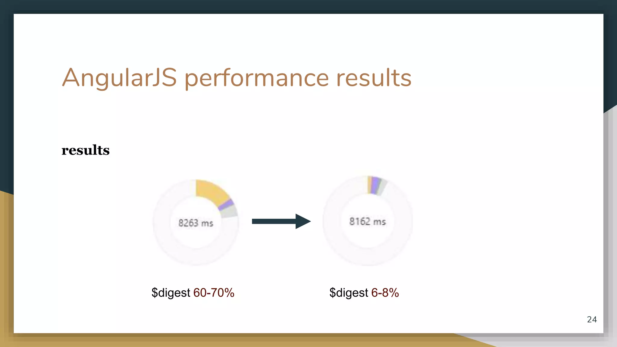 AngularJS performance results results 24 $digest 60-70% $digest 6-8% 
