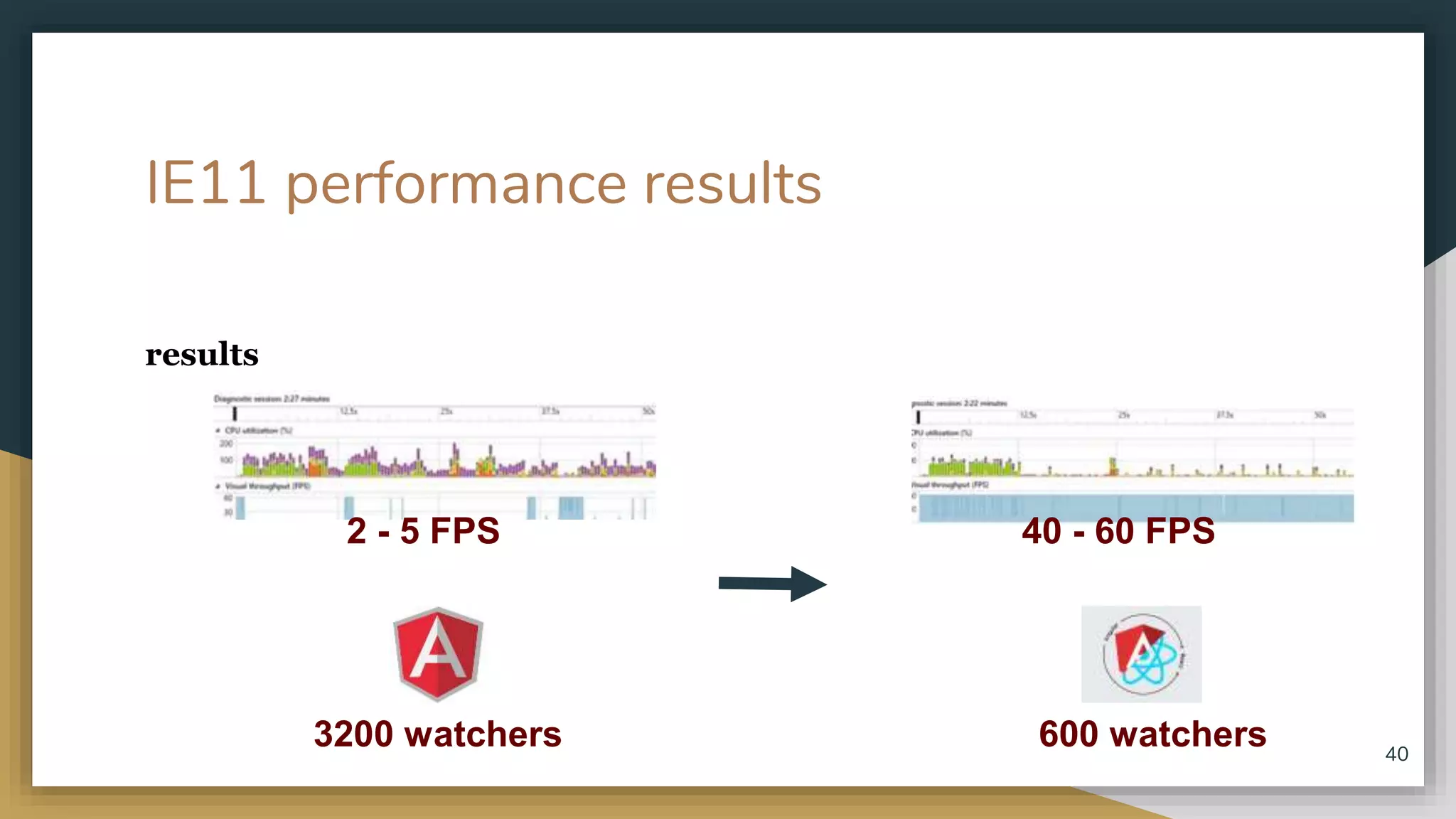 IE11 performance results results 40 3200 watchers 2 - 5 FPS 40 - 60 FPS 600 watchers 