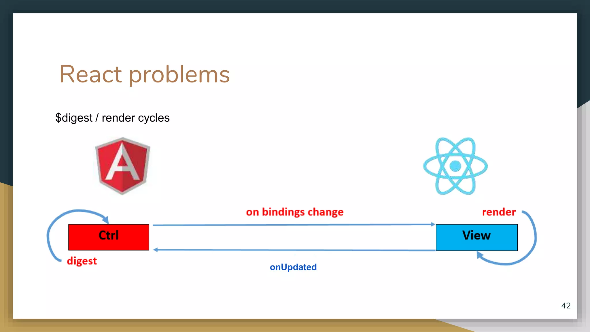 React problems $digest / render cycles 42 onUpdated 