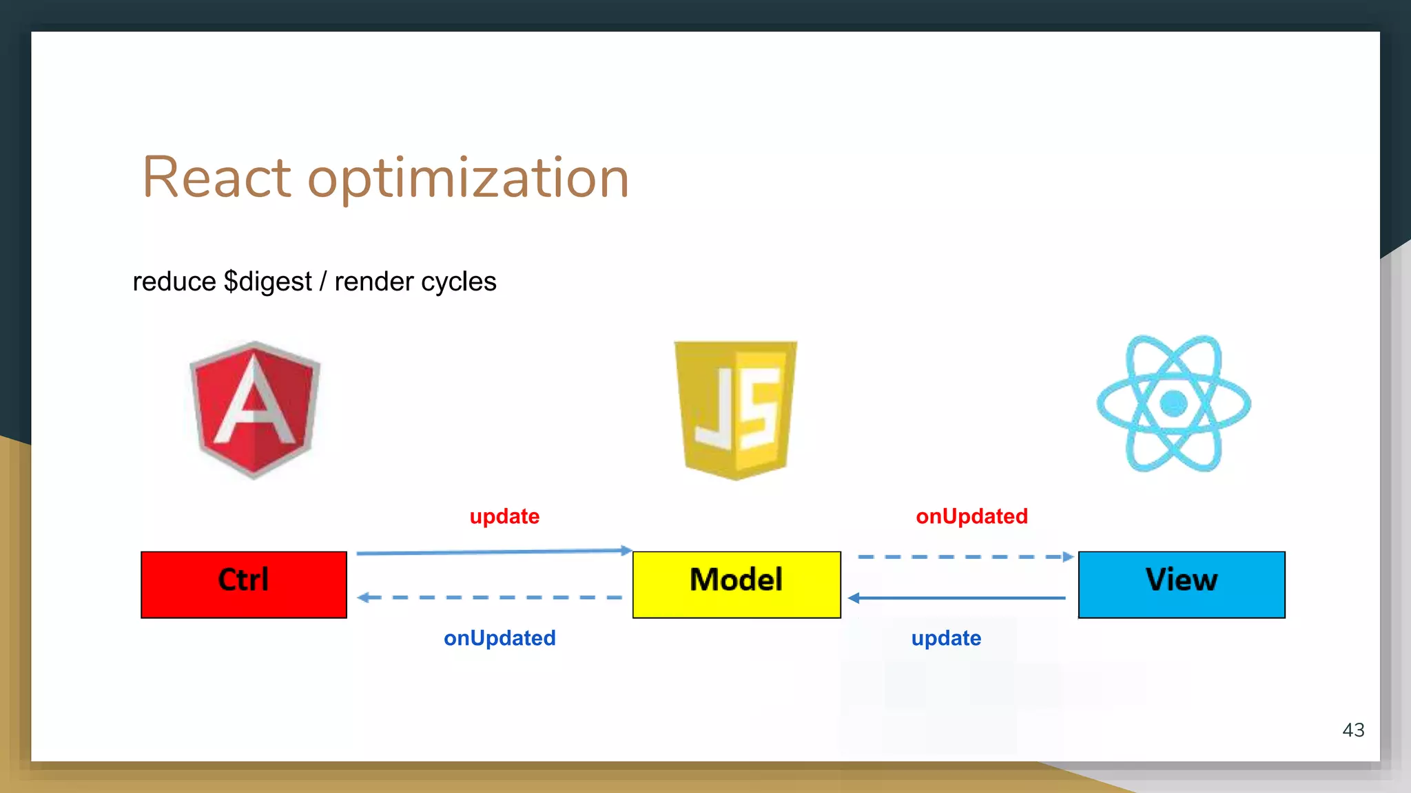 React optimization reduce $digest / render cycles 43 onUpdated onUpdatedupdate update 