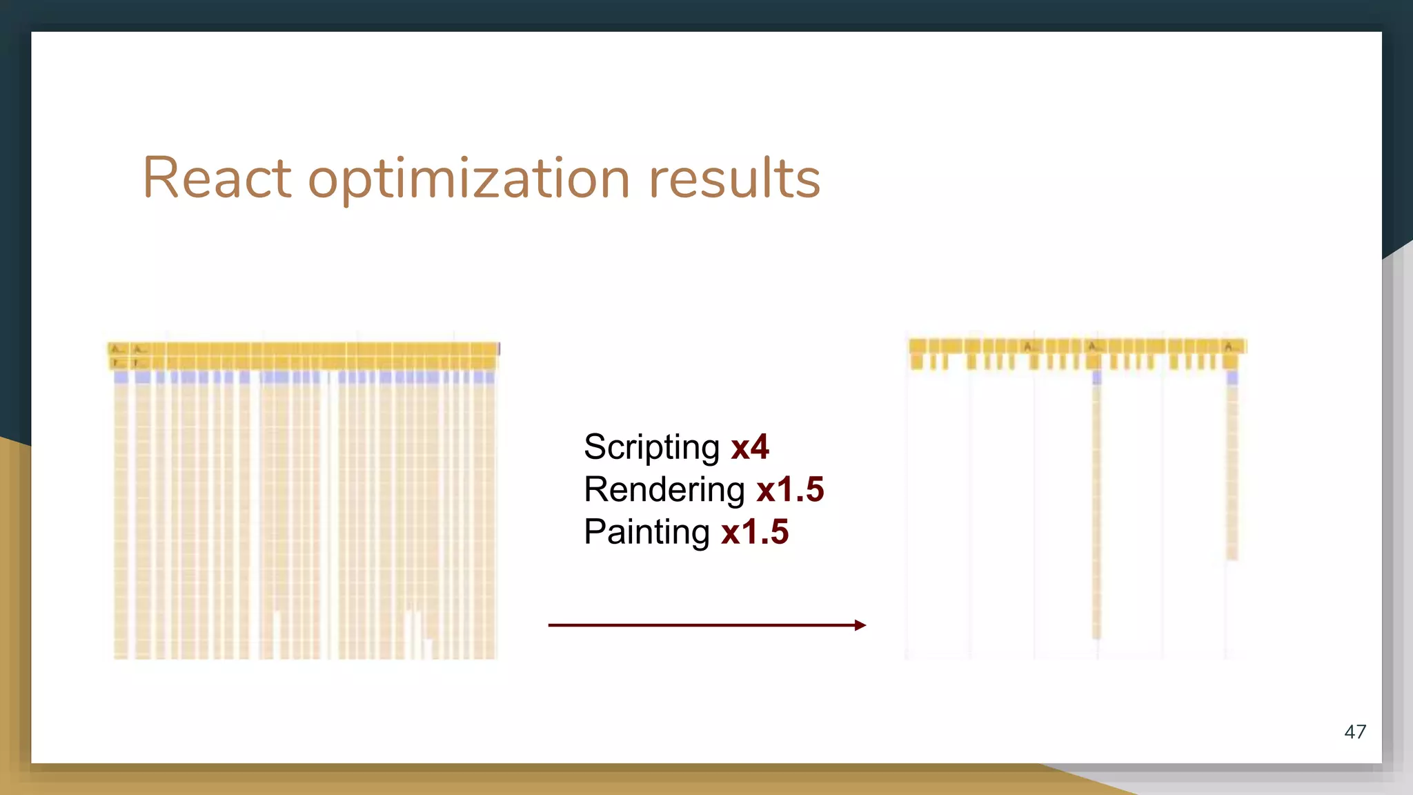 React optimization results 47 Scripting x4 Rendering x1.5 Painting x1.5 