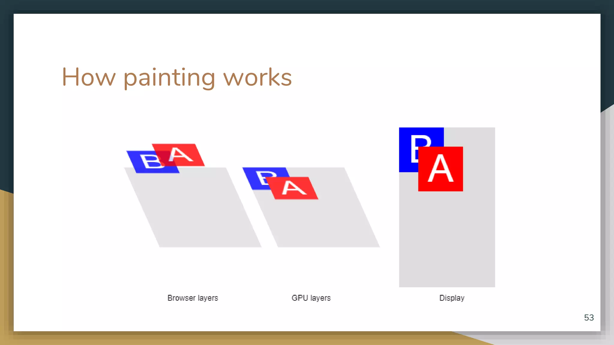 How painting works 53 