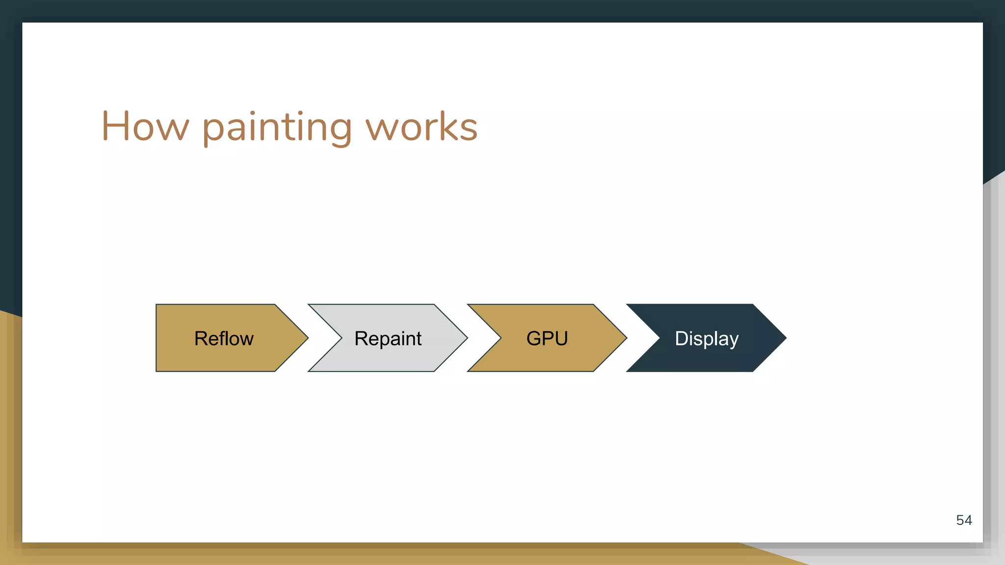 How painting works Reflow Repaint GPU Display 54 