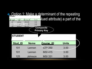 Option
STUDENT  1: Make a determinant of the repeating
  group (or the multivalued attribute) a part of the
 Stud_ID    Name     Course_ID   Units


  primary key.
  101      Lennon     MSI 250    3.00
  101      Lennon     MSI 415    3.00
  125      Johnson    MSI 331    3.00
                                 Composite
                                 Primary Key

    STUDENT

     Stud_ID               Name          Course_ID   Units
           101            Lennon          MSI 250    3.00
           101            Lennon          MSI 415    3.00
           125           Johnson          MSI 331    3.00
 