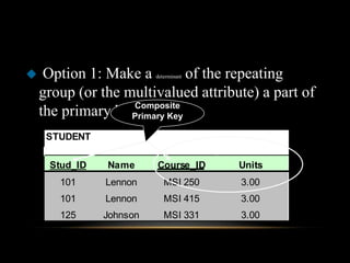     Option 1: Make a          of the repeating
                         determinant


    group (or the multivalued attribute) a part of
                   Composite
    the primary key.
                   Primary Key

     STUDENT

     Stud_ID   Name      Course_ID     Units
       101     Lennon       MSI 250    3.00
       101     Lennon       MSI 415    3.00
       125     Johnson      MSI 331    3.00
 