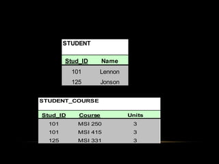 STUDENT

        Stud_ID      Name
          101     Lennon
          125        Jonson


STUDENT_COURSE

Stud_ID     Course            Units
  101      MSI 250             3
  101      MSI 415             3
  125      MSI 331             3
 