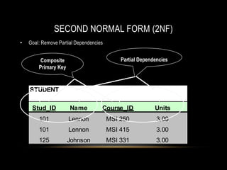 SECOND NORMAL FORM (2NF)
•   Goal: Remove Partial Dependencies


         Composite                          Partial Dependencies
        Primary Key


    STUDENT

     Stud_ID          Name          Course_ID             Units
        101           Lennon            MSI 250            3.00
        101           Lennon            MSI 415            3.00
        125           Johnson           MSI 331            3.00
 