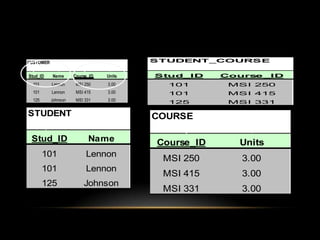 CUSTOMER                                 STUDENT_COURSE

Stud_ID    Name      Course_ID   Units   Stud_ID     Cours _ID
                                                          e
  101      Lennon     MSI 250    3.00      101        MSI 250
  101      Lennon     MSI 415    3.00      101        MSI 415
  125      Johnson    MSI 331    3.00      125        MSI 331

STUDENT                                  COURSE

 Stud_ID                   Name          Course_ID     Units
        101               Lennon
                                          MSI 250       3.00
        101               Lennon
                                          MSI 415       3.00
        125              Johnson
                                          MSI 331       3.00
 
