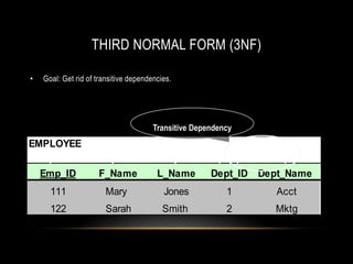 THIRD NORMAL FORM (3NF)

•   Goal: Get rid of transitive dependencies.




                                       Transitive Dependency
EMPLOYEE

    Emp_ID           F_Name             L_Name        Dept_ID Dept_Name
      111               Mary              Jones           1      Acct
      122               Sarah             Smith           2     Mktg
 