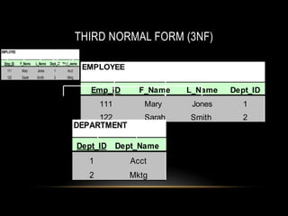 THIRD NORMAL FORM (3NF)
EMPLOYEE

 Emp_ID    F_Name   L_Name   Dept_ID Dept_Name
   111      Mary     Jones     1        Acct
                                                 EMPLOYEE
   122      Sarah   Smith      2       Mktg


                                                  Emp_ID      F_Name   L_Name   Dept_ID
                                                      111      Mary     Jones     1
                                                      122      Sarah   Smith      2
                                               DEPARTMENT

                                               Dept_ID Dept_Name
                                                  1         Acct
                                                  2         Mktg
 