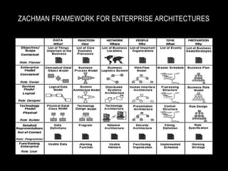 ZACHMAN FRAMEWORK FOR ENTERPRISE ARCHITECTURES
 