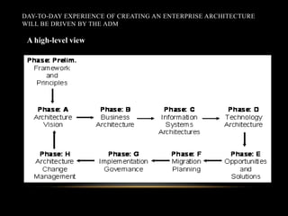 DAY-TO-DAY EXPERIENCE OF CREATING AN ENTERPRISE ARCHITECTURE
WILL BE DRIVEN BY THE ADM

 A high-level view
 