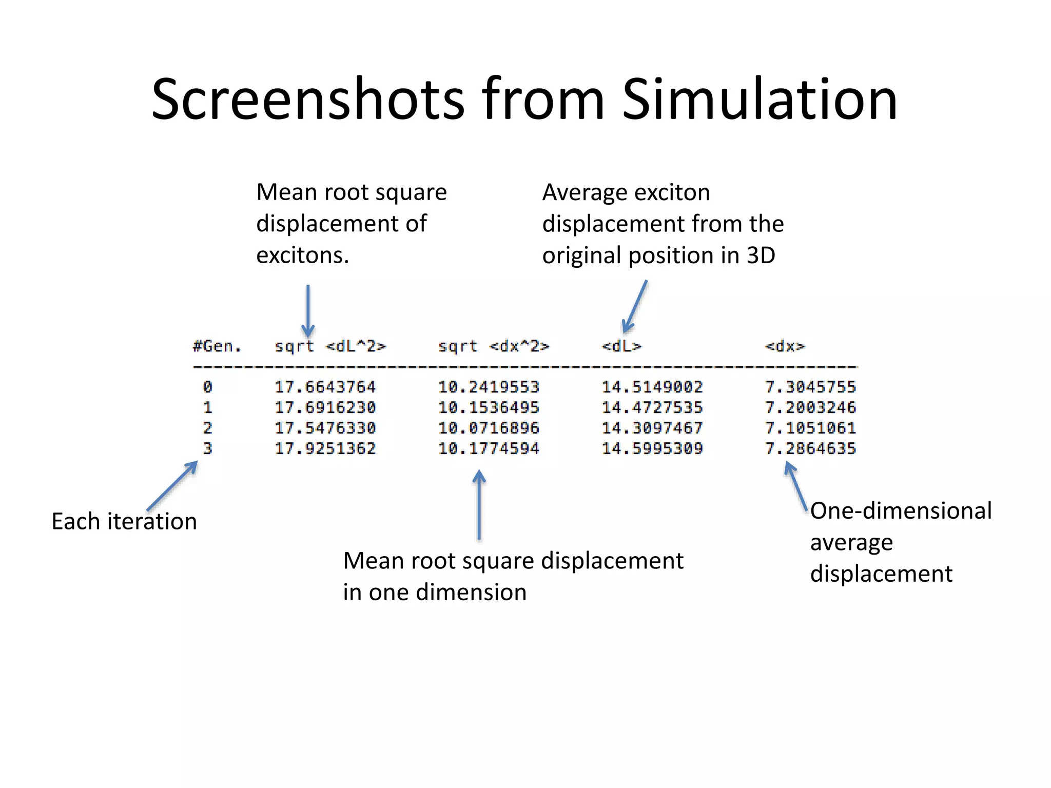 Screenshots from Simulation
Each iteration
Mean root square
displacement of
excitons.
Mean root square displacement
in one dimension
Average exciton
displacement from the
original position in 3D
One-dimensional
average
displacement
 