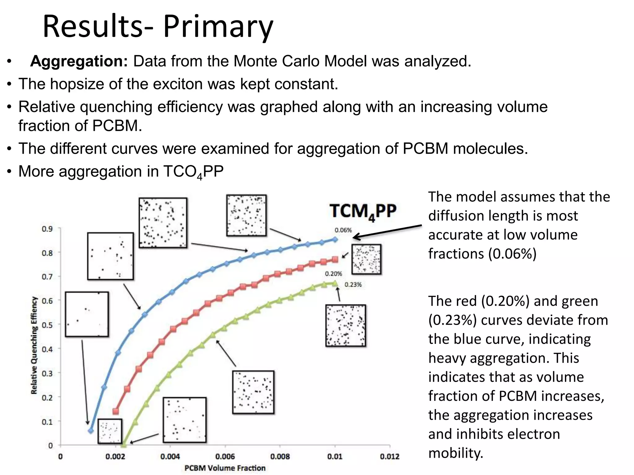 Results- Primary
• Aggregation: Data from the Monte Carlo Model was analyzed.
• The hopsize of the exciton was kept constant.
• Relative quenching efficiency was graphed along with an increasing volume
fraction of PCBM.
• The different curves were examined for aggregation of PCBM molecules.
• More aggregation in TCO4PP
The model assumes that the
diffusion length is most
accurate at low volume
fractions (0.06%)
The red (0.20%) and green
(0.23%) curves deviate from
the blue curve, indicating
heavy aggregation. This
indicates that as volume
fraction of PCBM increases,
the aggregation increases
and inhibits electron
mobility.
 