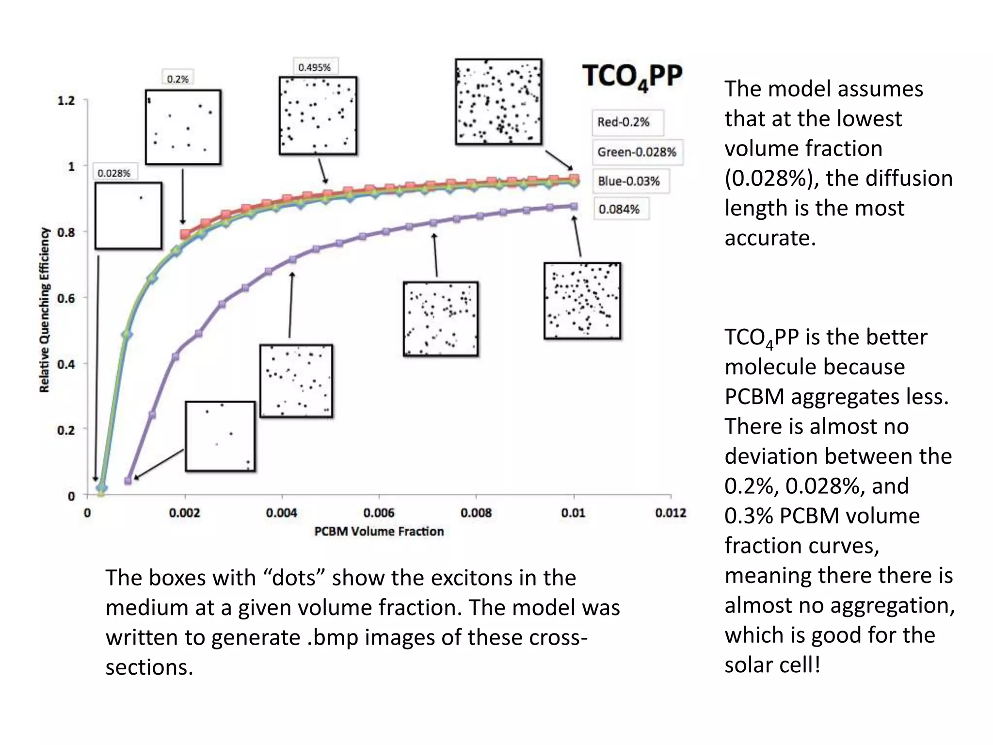 The model assumes
that at the lowest
volume fraction
(0.028%), the diffusion
length is the most
accurate.
TCO4PP is the better
molecule because
PCBM aggregates less.
There is almost no
deviation between the
0.2%, 0.028%, and
0.3% PCBM volume
fraction curves,
meaning there there is
almost no aggregation,
which is good for the
solar cell!
The boxes with “dots” show the excitons in the
medium at a given volume fraction. The model was
written to generate .bmp images of these cross-
sections.
 