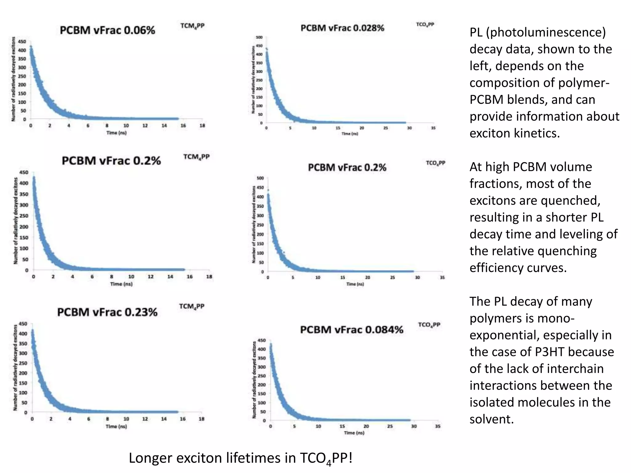 PL (photoluminescence)
decay data, shown to the
left, depends on the
composition of polymer-
PCBM blends, and can
provide information about
exciton kinetics.
At high PCBM volume
fractions, most of the
excitons are quenched,
resulting in a shorter PL
decay time and leveling of
the relative quenching
efficiency curves.
The PL decay of many
polymers is mono-
exponential, especially in
the case of P3HT because
of the lack of interchain
interactions between the
isolated molecules in the
solvent.
Longer exciton lifetimes in TCO4PP!
 