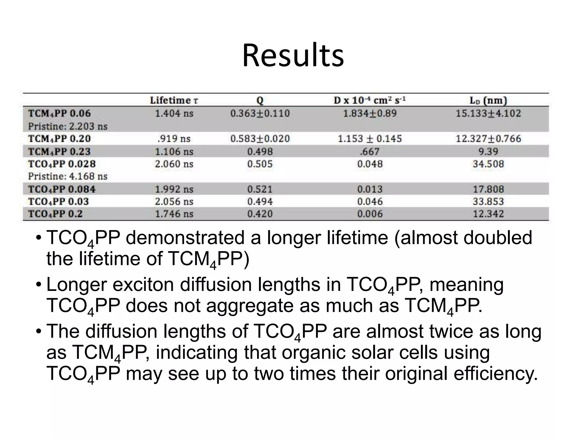 Results
• TCO4PP demonstrated a longer lifetime (almost doubled
the lifetime of TCM4PP)
• Longer exciton diffusion lengths in TCO4PP, meaning
TCO4PP does not aggregate as much as TCM4PP.
• The diffusion lengths of TCO4PP are almost twice as long
as TCM4PP, indicating that organic solar cells using
TCO4PP may see up to two times their original efficiency.
 