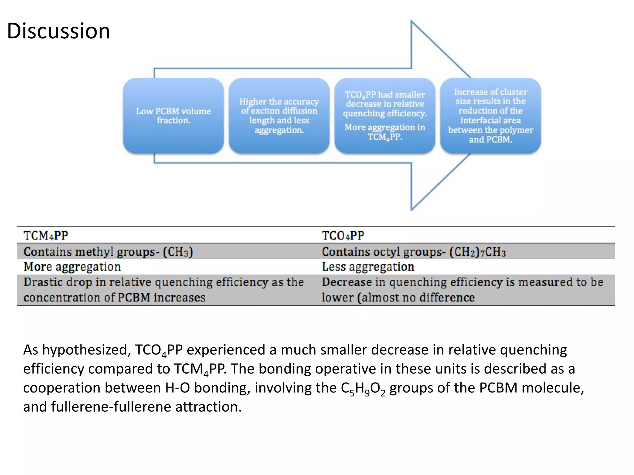 Discussion
As hypothesized, TCO4PP experienced a much smaller decrease in relative quenching
efficiency compared to TCM4PP. The bonding operative in these units is described as a
cooperation between H-O bonding, involving the C5H9O2 groups of the PCBM molecule,
and fullerene-fullerene attraction.
 