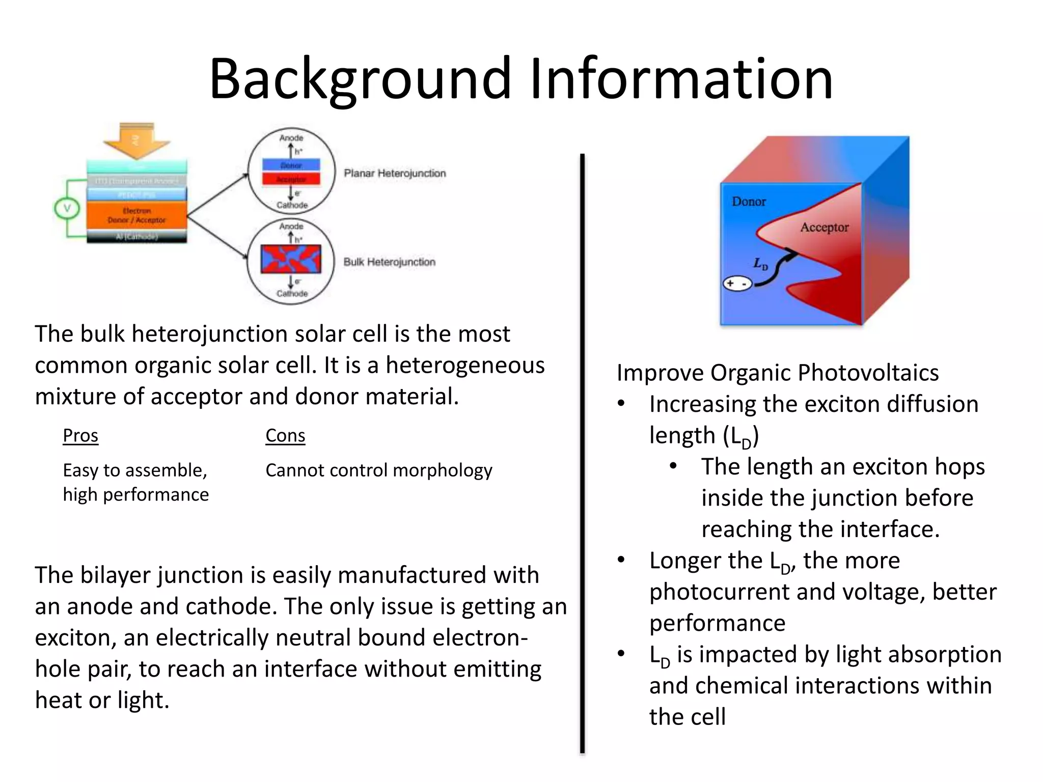 Background Information
The bulk heterojunction solar cell is the most
common organic solar cell. It is a heterogeneous
mixture of acceptor and donor material.
Pros Cons
Easy to assemble,
high performance
Cannot control morphology
The bilayer junction is easily manufactured with
an anode and cathode. The only issue is getting an
exciton, an electrically neutral bound electron-
hole pair, to reach an interface without emitting
heat or light.
Improve Organic Photovoltaics
• Increasing the exciton diffusion
length (LD)
• The length an exciton hops
inside the junction before
reaching the interface.
• Longer the LD, the more
photocurrent and voltage, better
performance
• LD is impacted by light absorption
and chemical interactions within
the cell
 