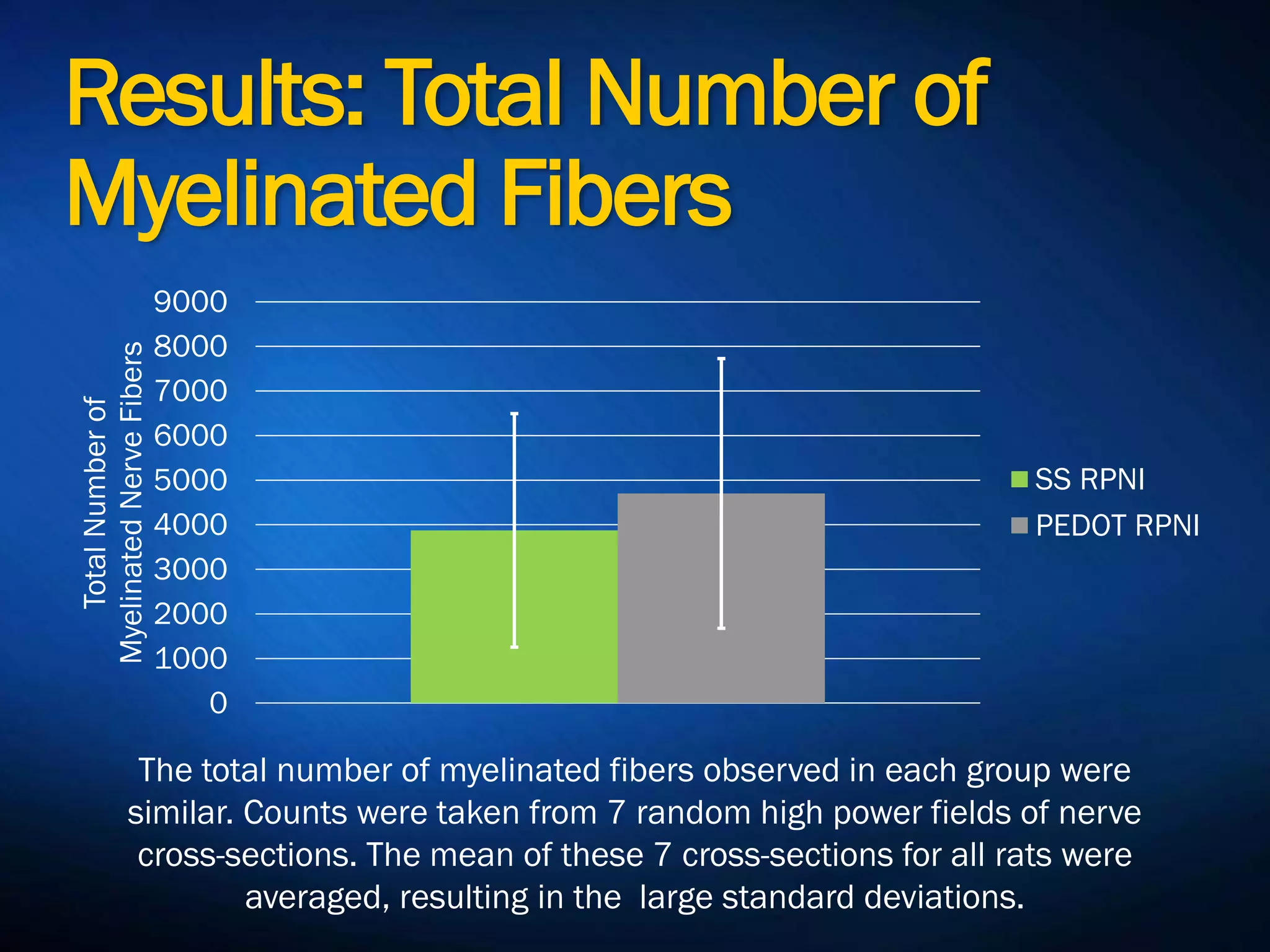 Results: Total Number of
Myelinated Fibers
0
1000
2000
3000
4000
5000
6000
7000
8000
9000
TotalNumberof
MyelinatedNerveFibers
SS RPNI
PEDOT RPNI
The total number of myelinated fibers observed in each group were
similar. Counts were taken from 7 random high power fields of nerve
cross-sections. The mean of these 7 cross-sections for all rats were
averaged, resulting in the large standard deviations.
 