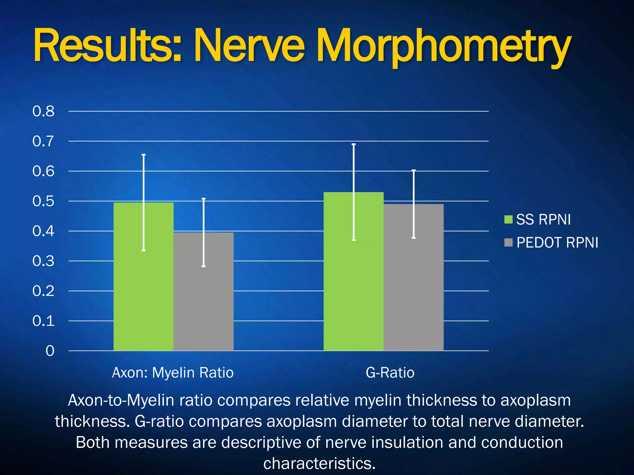 Results: Nerve
Morphometry
0
0.1
0.2
0.3
0.4
0.5
0.6
0.7
0.8
SS RPNI
PEDOT RPNI
Axon: Myelin
Ratio
G-
Ratio
Axon-to-Myelin ratio compares relative myelin thickness to axoplasm
thickness. G-ratio compares axoplasm diameter to total nerve diameter.
Both measures are descriptive of nerve insulation and conduction
characteristics.
 