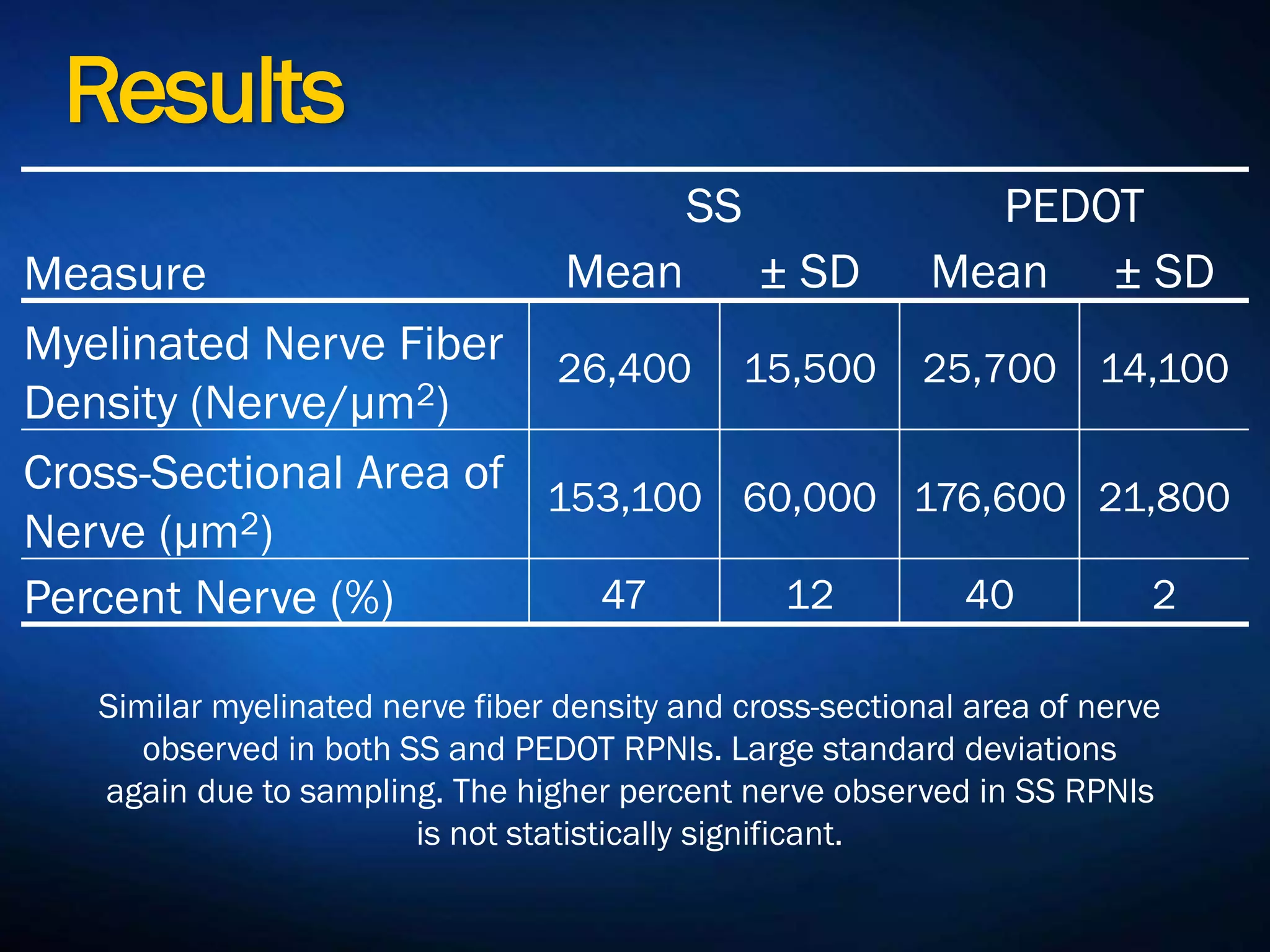 Results
SS PEDOT
Measure Mean ± SD Mean ± SD
Myelinated Nerve
Fiber Density
(Nerve/µm2)
26,400 15,500 25,700 14,100
Cross-Sectional Area
of Nerve (µm2)
153,100 60,000 176,600 21,800
Percent Nerve (%) 47 12 40 2
Similar myelinated nerve fiber density and cross-sectional area of
nerve observed in both SS and PEDOT RPNIs. Large standard
deviations again due to sampling. The higher percent nerve
observed in SS RPNIs is not statistically significant.
 
