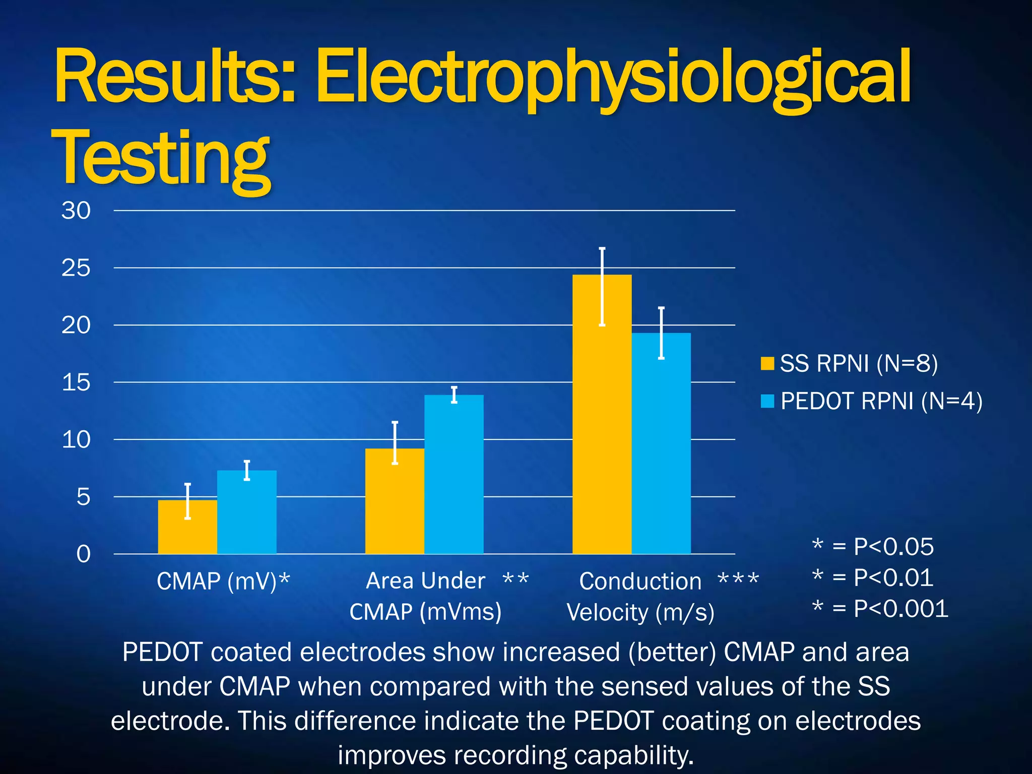 Results:
Electrophysiological
Testing
0
5
10
15
20
25
30
SS RPNI (N=8)
PEDOT RPNI (N=4)
CMAP (mV) Area Under
CMAP (mVms)
Conduction
Velocity (m/s)
* ** ***
* = P<0.05
* = P<0.01
* = P<0.001
PEDOT coated electrodes show increased (better) CMAP and area
under CMAP when compared with the sensed values of the SS
electrode. This difference indicate the PEDOT coating on
electrodes improves recording capability.
 
