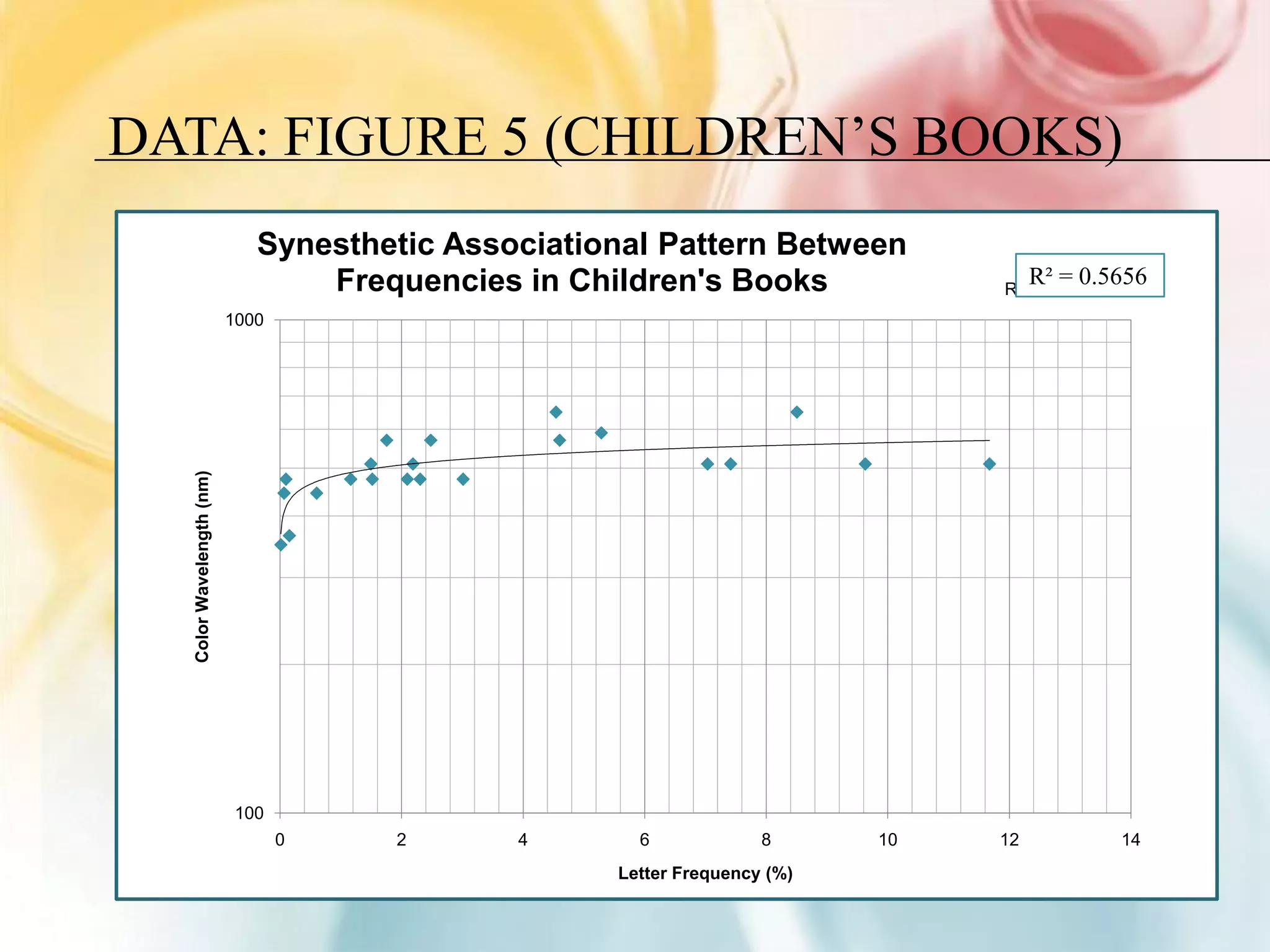 DATA: FIGURE 5 (CHILDREN’S BOOKS)
                             Synesthetic Associational Pattern Between
                                 Frequencies in Children's Books                    R² = 0.5656
                                                                               R² = 0.565
                          1000
  Color Wavelength (nm)




                           100
                                 0   2       4       6             8      10   12           14
                                                   Letter Frequency (%)
 