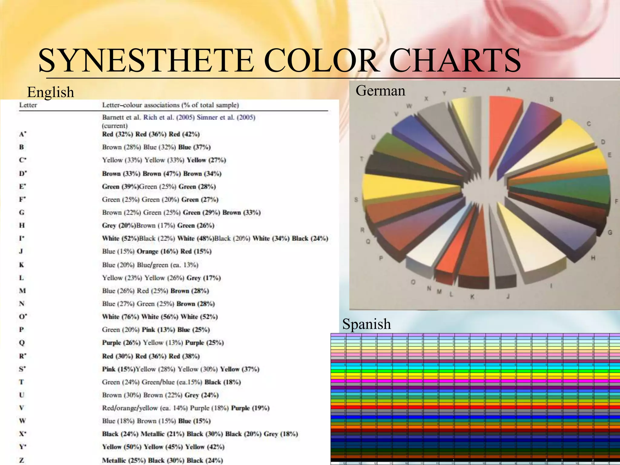SYNESTHETE COLOR CHARTS
English             German




               Spanish
                0    0    0    0    0    2    0    0   0    0   0   0    0    0   0    0    0   0
                0    0    0    0    0    0    0    0   0    0   0   0    0    0   0    0    0   0
                0    0    0    0    0    0    0    0   0    0   0   0    0    0   0    0    1   0
                0    0    0    0    0    0    0    0   1    0   0   0    0    0   0    0    0   0
                0    0    0    0    0    0    0    1   0    0   0   0    1    1   0    0    0   1
                0    0    1    0    0    0    0    0   0    0   0   0    0    0   0    0    0   0
                0    0    1    0    0    0    1    1   0    0   0   1    0    1   0    0    0   0
                0    0    0    0    0    1    1    0   0    0   0   0    0    0   0    0    0   0
                0    0    0    0    0    0    0    0   0    0   0   0    0    0   0    0    0   0
                0    0    0    0    0    0    0    0   0    0   0   0    0    0   0    0    0   0
                0    0    0    0    0    0    0    0   0    0   0   0    0    0   0    0    0   0
                0    0    0    3    2    2    0    0   0    2   0   0    0    1   0    1    0   0
                5    0    3    0    1    0    0    0   2    3   1   1    2    3   1    0    1   0
                0    0    0    0    0    0    3    0   0    0   0   0    0    0   0    0    1   0
                0    0    1    0    1    3    0    1   0    0   2   0    0    0   0    1    1   0
                0    0    0    0    0    0    0    0   0    0   0   1    0    0   0    0    1   0
                0    0    0    0    0    0    0    1   0    1   1   2    1    1   0    0    2   0
                0    0    0    1    0    1    0    0   3    0   0   0    0    2   0    0    0   0
                0    0    0    0    0    0    0    0   0    0   0   0    0    0   0    0    0   0
                1    0    0    0    0    0    0    0   0    0   0   0    0    0   0    0    0   0
                0    0    0    2    1    0    0    0   0    0   0   0    0    0   0    0    0   0
                0    1    0    0    3    0    0    0   0    0   0   0    3    0   0    2    0   0
                5    2    1    0    1    0    1    1   0    0   1   0    2    2   0    3    0   0
                0    0    1    0    0    0    1    2   0    0   0   0    0    0   0    0    0   0
                0    0    0    0    0    0    1    1   0    0   0   0    0    0   1    0    0   0
                1    2    1    1    0    1    1    0   0    1   1   3    0    0   0    0    1   0
                0    0    0    0    0    1    0    0   0    0   0   1    1    0   0    0    0   0
                0    0    0    0    0    0    0    0   0    1   0   0    0    0   0    0    0   0
                0    0    0    3    0    0    1    0   1    1   0   0    0    0   0    0    0   3
                0    3    0    0    0    0    1    0   0    1   1   0    1    0   2    3    0   3
                0    3    1    0    0    0    0    0   0    0   0   0    0    0   0    0    0   0
                0    0    0    0    0    0    0    0   0    0   0   0    0    0   0    0    0   0
                0    0    1    0    1    0    0    0   0    0   0   0    1    0   0    0    0   0
                0    1    1    0    0    0    0    0   0    0   0   0    0    0   0    0    0   0
                0    0    0    0    0    0    0    0   0    0   0   0    0    0   0    0    0   0
                0    0    0    1    0    0    0    0   0    0   0   0    0    0   1    0    0   0
                0    0    0    0    0    0    0    0   0    0   1   0    0    0   0    0    0   0
                0    0    0    0    0    0    0    1   0    0   0   0    0    0   1    0    0   0
                0    0    0    0    0    0    0    1   0    0   0   0    0    2   3    0    2   0
               12   12   12   11   10   11   11   11   7   10   8   9   12   13   9   10   10   7
 