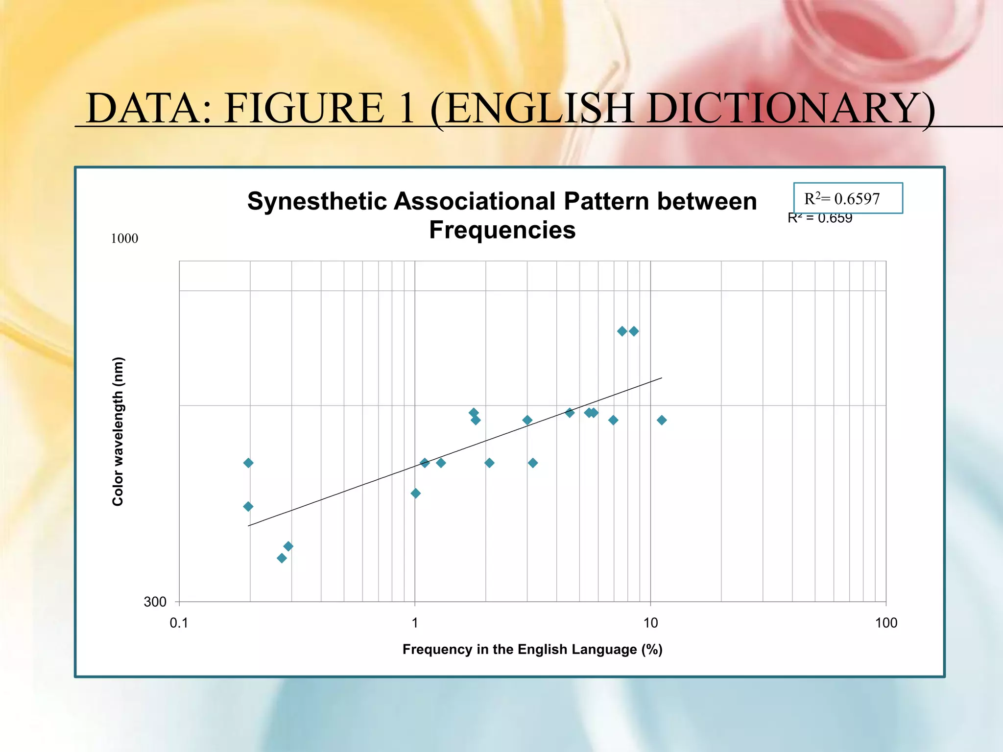 DATA: FIGURE 1 (ENGLISH DICTIONARY)
                                     Synesthetic Associational Pattern between             R2= 0.6597
                                                                                         R² = 0.659
 1000                                              Frequencies
 Color wavelength (nm)




                         300
                               0.1                1                                10                 100
                                                 Frequency in the English Language (%)
 