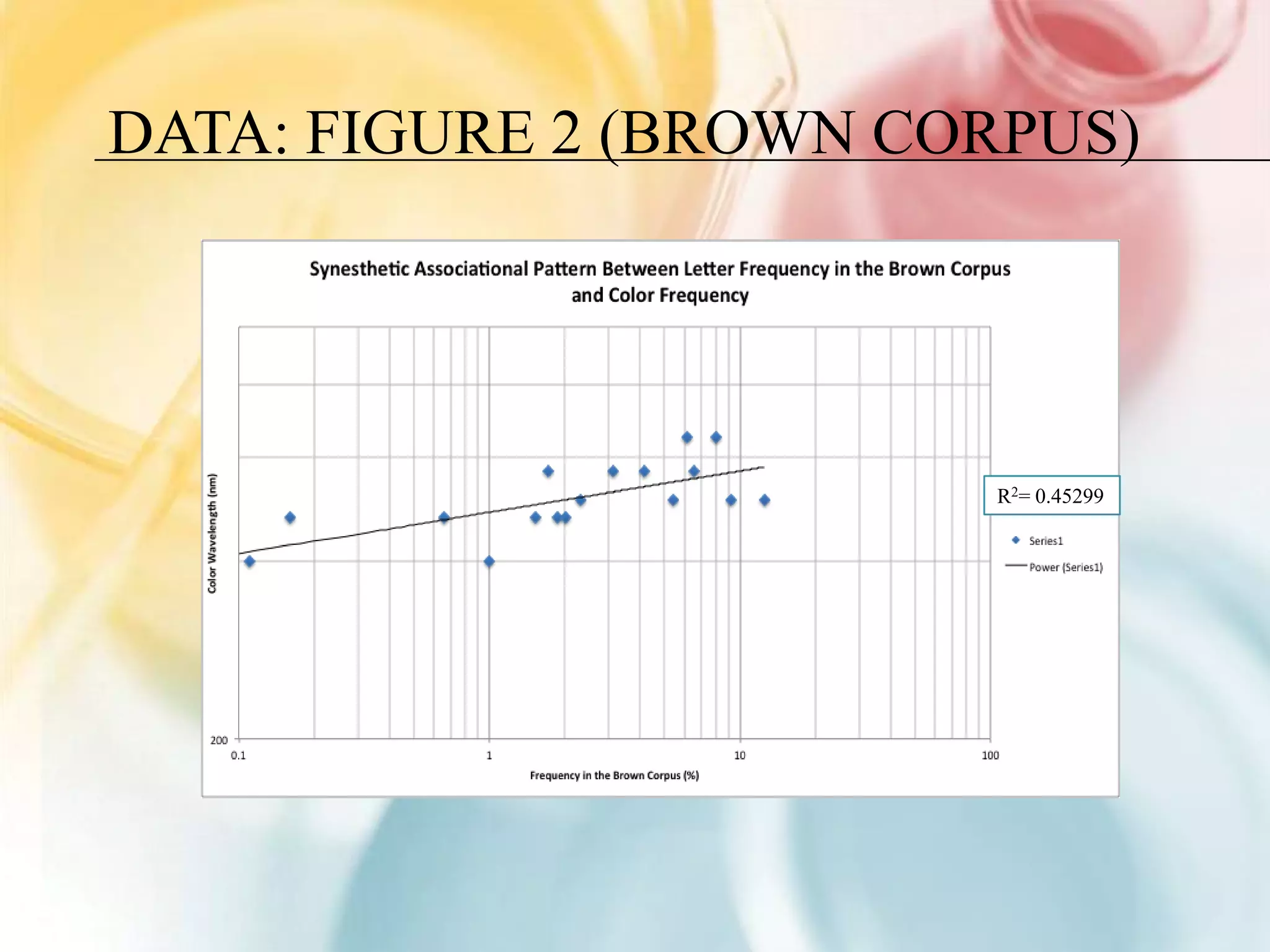 DATA: FIGURE 2 (BROWN CORPUS)




                        R2= 0.45299
 