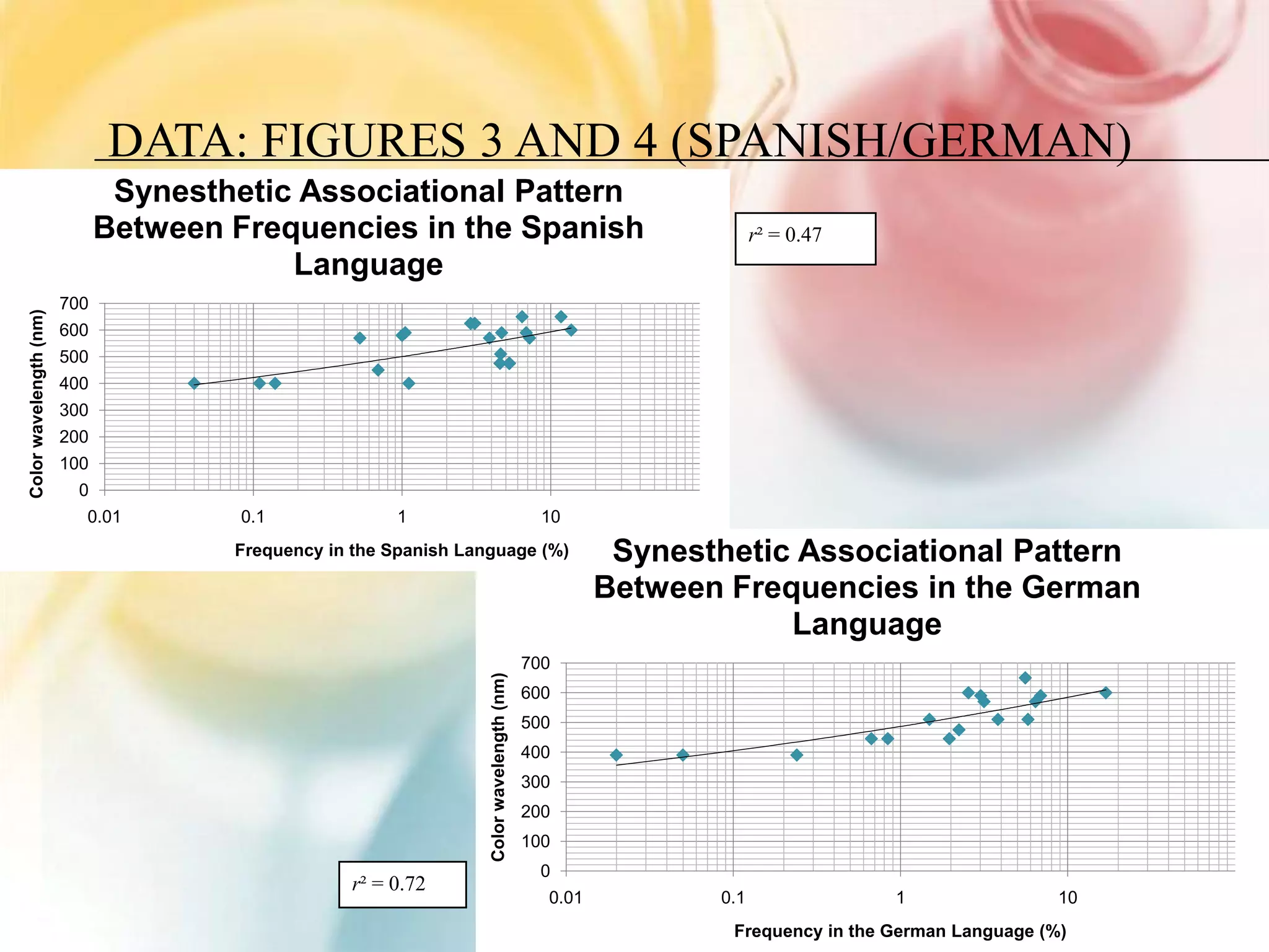 DATA: FIGURES 3 AND 4 (SPANISH/GERMAN)
                               Synesthetic Associational Pattern
                              Between Frequencies in the Spanish                                                r² = 0.47
                                          Language
                        700
Color wavelength (nm)




                        600
                        500
                        400
                        300
                        200
                        100
                          0
                          0.01         0.1             1                                    10
                                      Frequency in the Spanish Language (%)                         Synesthetic Associational Pattern
                                                                                                   Between Frequencies in the German
                                                                                                               Language
                                                                                          700
                                                                  Color wavelength (nm)




                                                                                          600
                                                                                          500
                                                                                          400
                                                                                          300
                                                                                          200
                                                                                          100
                                                                                            0
                                                  r² = 0.72
                                                                                            0.01          0.1               1                 10
                                                                                                           Frequency in the German Language (%)
 