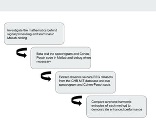 Methodology Overview
Investigate the mathematics behind
signal processing and learn basic
Matlab coding
Extract absence seizure EEG datasets
from the CHB-MIT database and run
spectrogram and Cohen-Posch code.
Beta test the spectrogram and Cohen-
Posch code in Matlab and debug when
necessary
Compare overtone harmonic
entropies of each method to
demonstrate enhanced performance
 