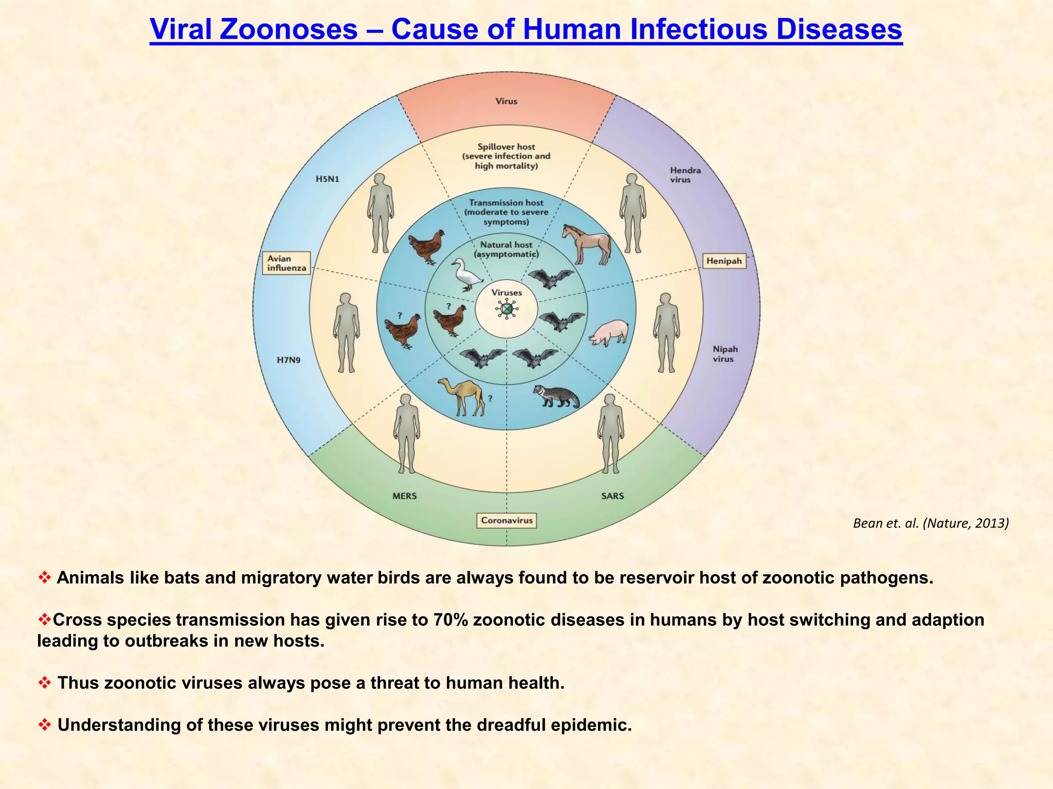 Viral Zoonoses – Cause of Human Infectious Diseases
 Animals like bats and migratory water birds are always found to be reservoir host of zoonotic pathogens.
Cross species transmission has given rise to 70% zoonotic diseases in humans by host switching and adaption
leading to outbreaks in new hosts.
 Thus zoonotic viruses always pose a threat to human health.
 Understanding of these viruses might prevent the dreadful epidemic.
Bean et. al. (Nature, 2013)
 