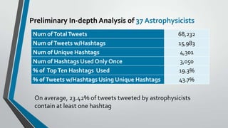 Preliminary In-depth Analysis of 37 Astrophysicists
Num of Total Tweets
Num of Tweets w/Hashtags
Num of Unique Hashtags
Num of Hashtags Used Only Once
% of Top Ten Hashtags Used
% of Tweets w/Hashtags Using Unique Hashtags

68,232
15,983
4,301
3,050
19.3%
43.7%

On average, 23.42% of tweets tweeted by astrophysicists
contain at least one hashtag

 